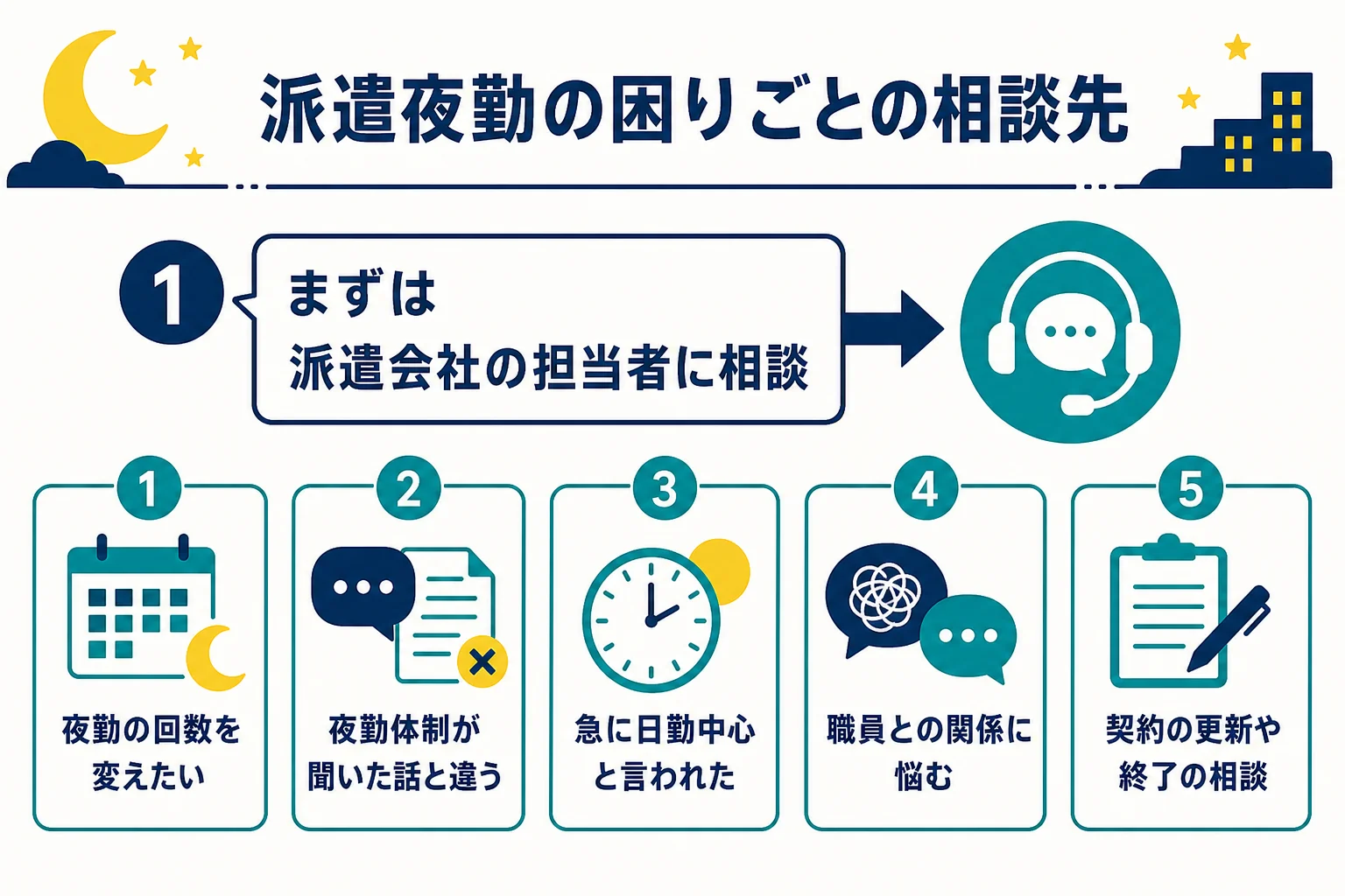 介護の派遣夜勤でよくある相談と、まず相談する相手を表にした図解