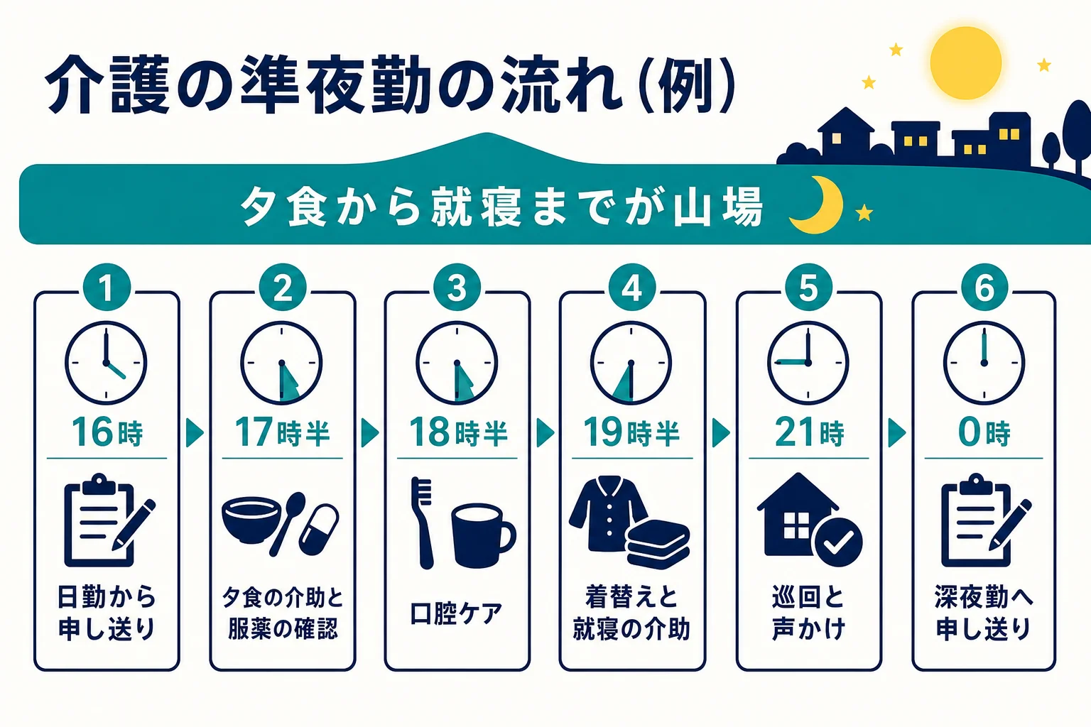 介護の準夜勤で16時から深夜0時30分までにする仕事を時刻ごとにまとめた図解