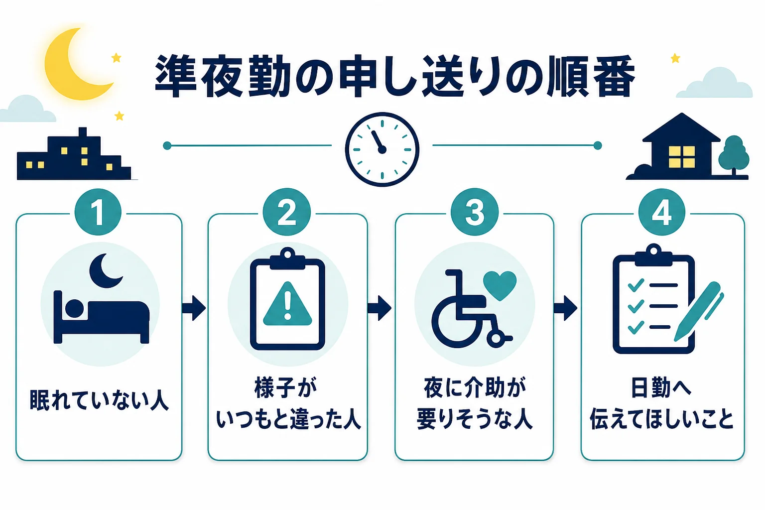 準夜勤から深夜勤へ申し送る順番をまとめた図解