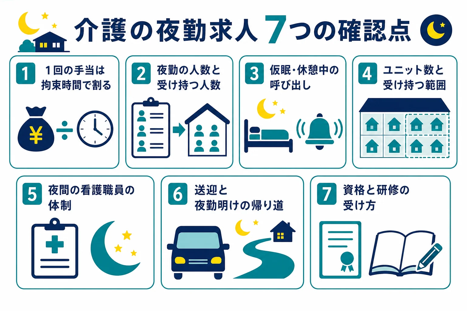 介護の夜勤求人で確かめたい7つの点を、求人票で見るところと一緒に並べた図解