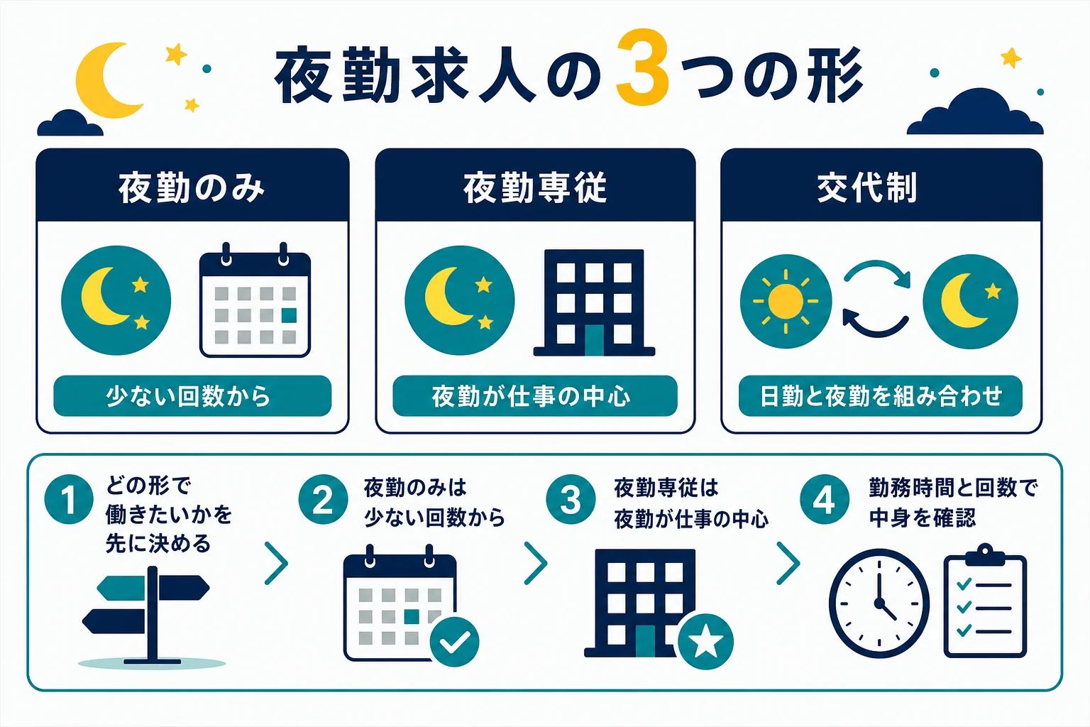 介護の夜勤求人を夜勤のみ・夜勤専従・交代制の3つの形に分けて特徴を比べた図解
