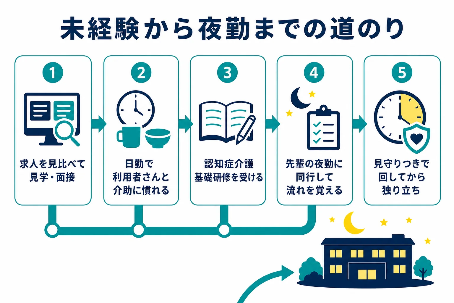 未経験から介護の夜勤に入るまでの、応募・日勤・同行・独り立ちと研修の順番を時系列で示した図解