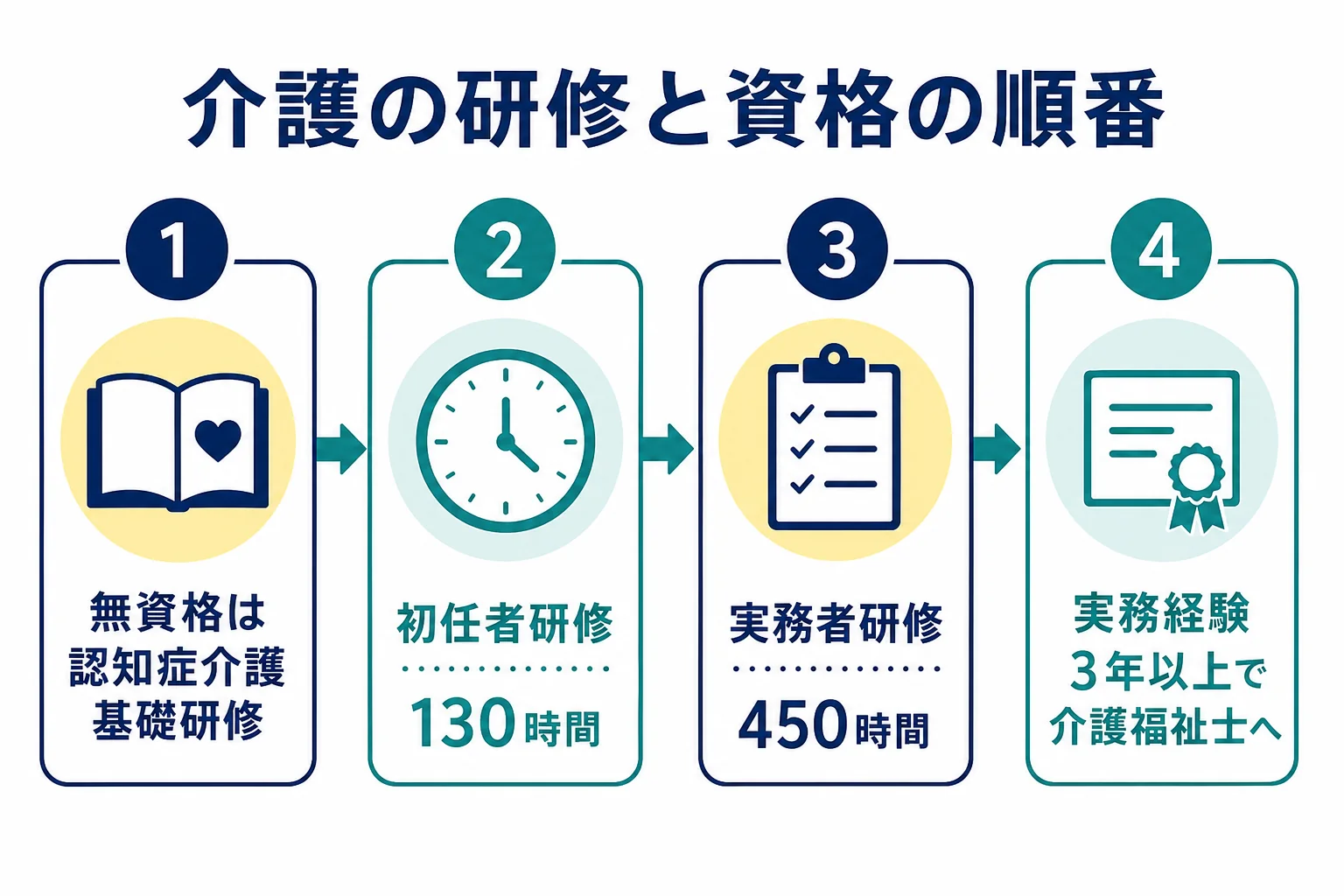 認知症介護基礎研修から介護福祉士まで、研修と資格を取る順番を段階ごとに並べた図解