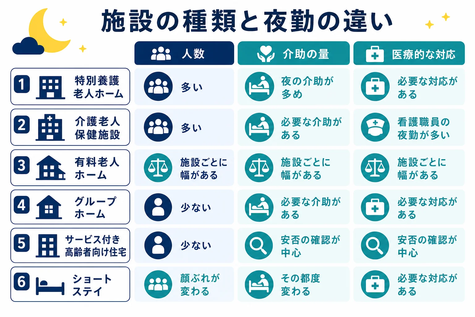 介護施設の種類ごとに、夜勤の人数・夜の仕事・医療的な対応の違いを比べた図解