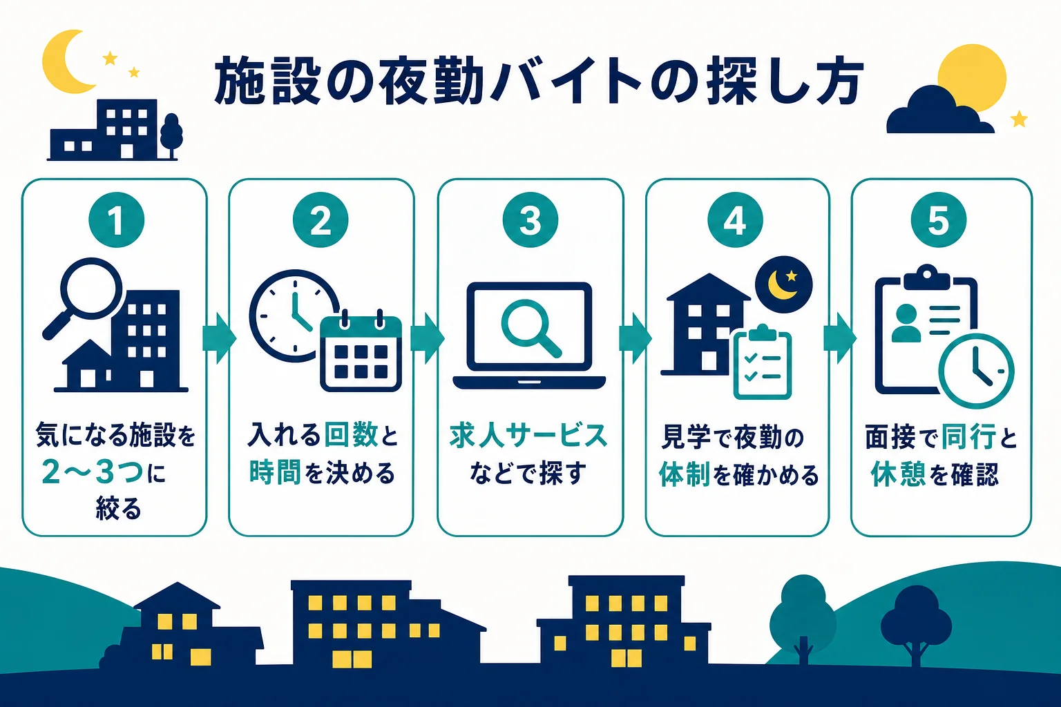 介護施設の夜勤バイトを、施設の種類と条件で絞って探す手順を示した図解