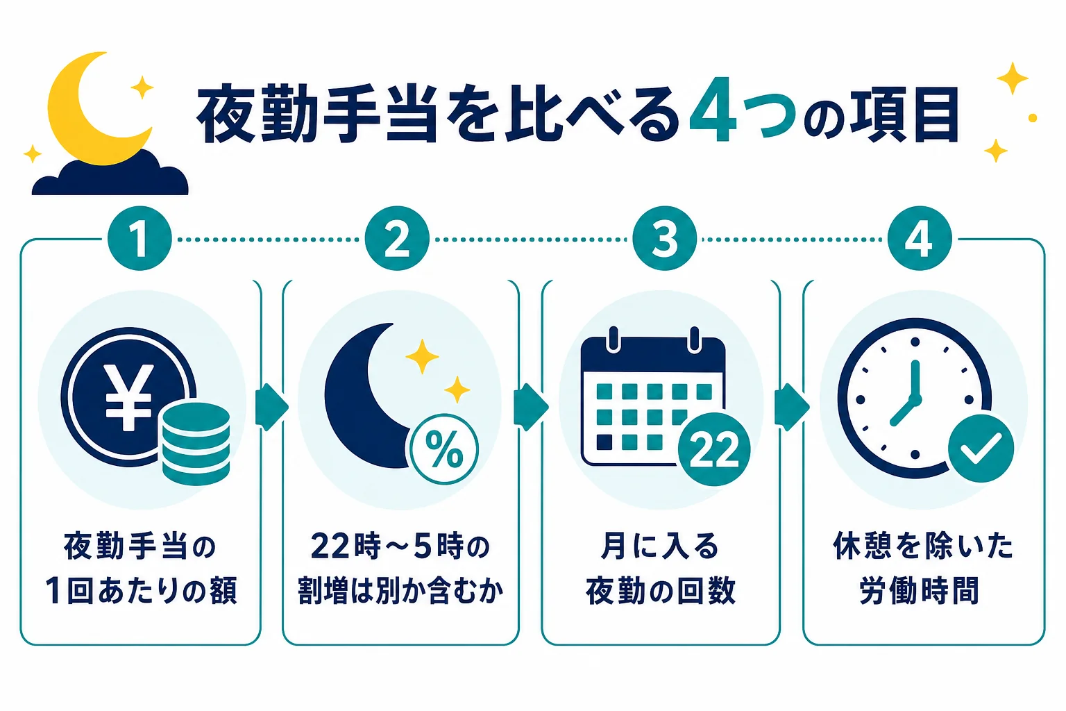 介護の夜勤手当を求人票で比べる時に見る、1回の額・深夜の割増・回数・拘束時間の4つの項目を示した図解