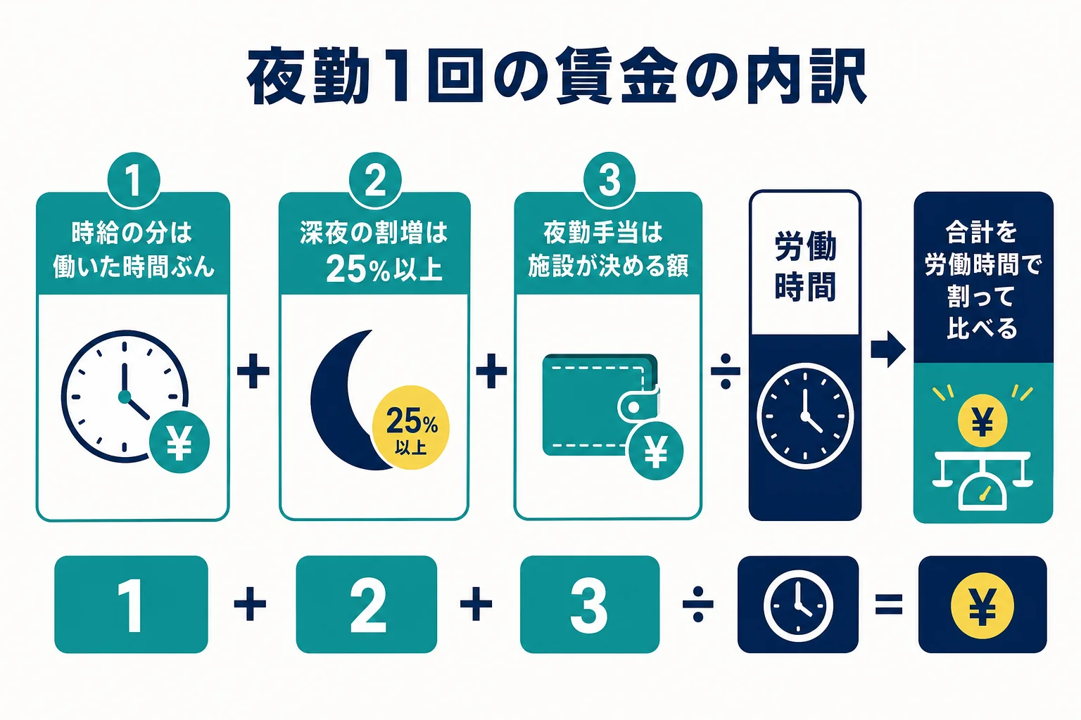 介護の夜勤1回の賃金を、時給の分・深夜の割増・夜勤手当の3つに分けて示した図解