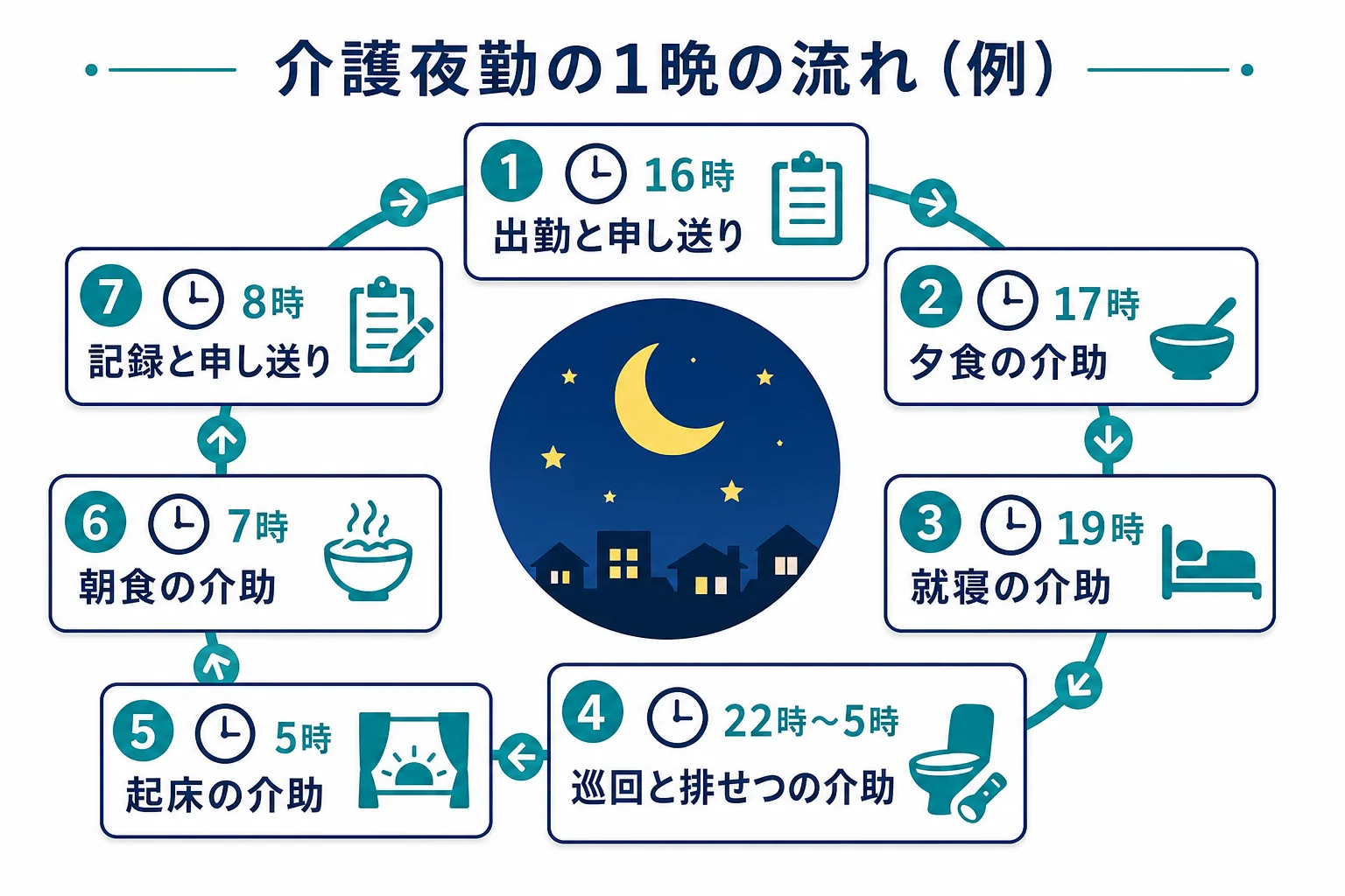 2交代制の介護夜勤の1晩の流れを、申し送りから起床介助まで時刻順に並べた図解