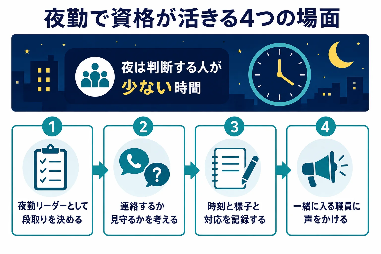 介護福祉士の資格が夜勤で活きる、リーダー・判断・記録・声かけの4つの場面を示した図解