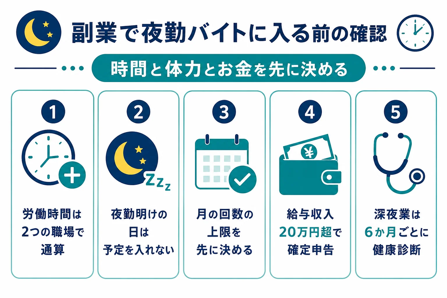 介護福祉士が副業で夜勤バイトに入る前に確かめたい、労働時間・休み・確定申告などの項目をまとめた図解