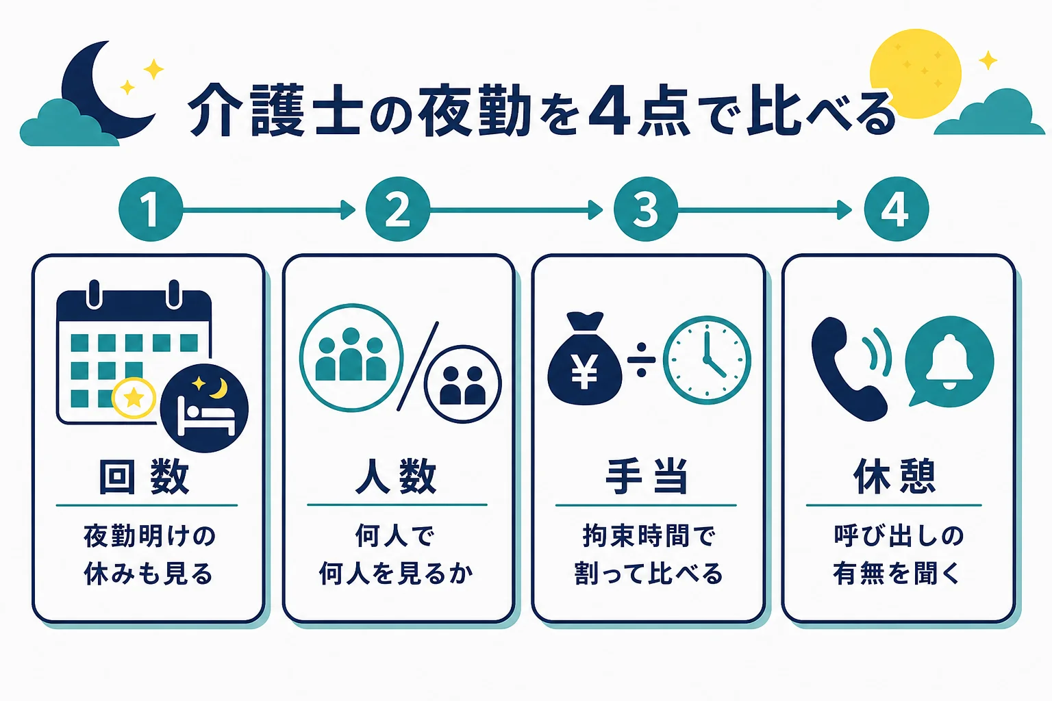 介護士の夜勤の求人を回数・夜勤の人数・手当・休憩の4点で比べる表の図解