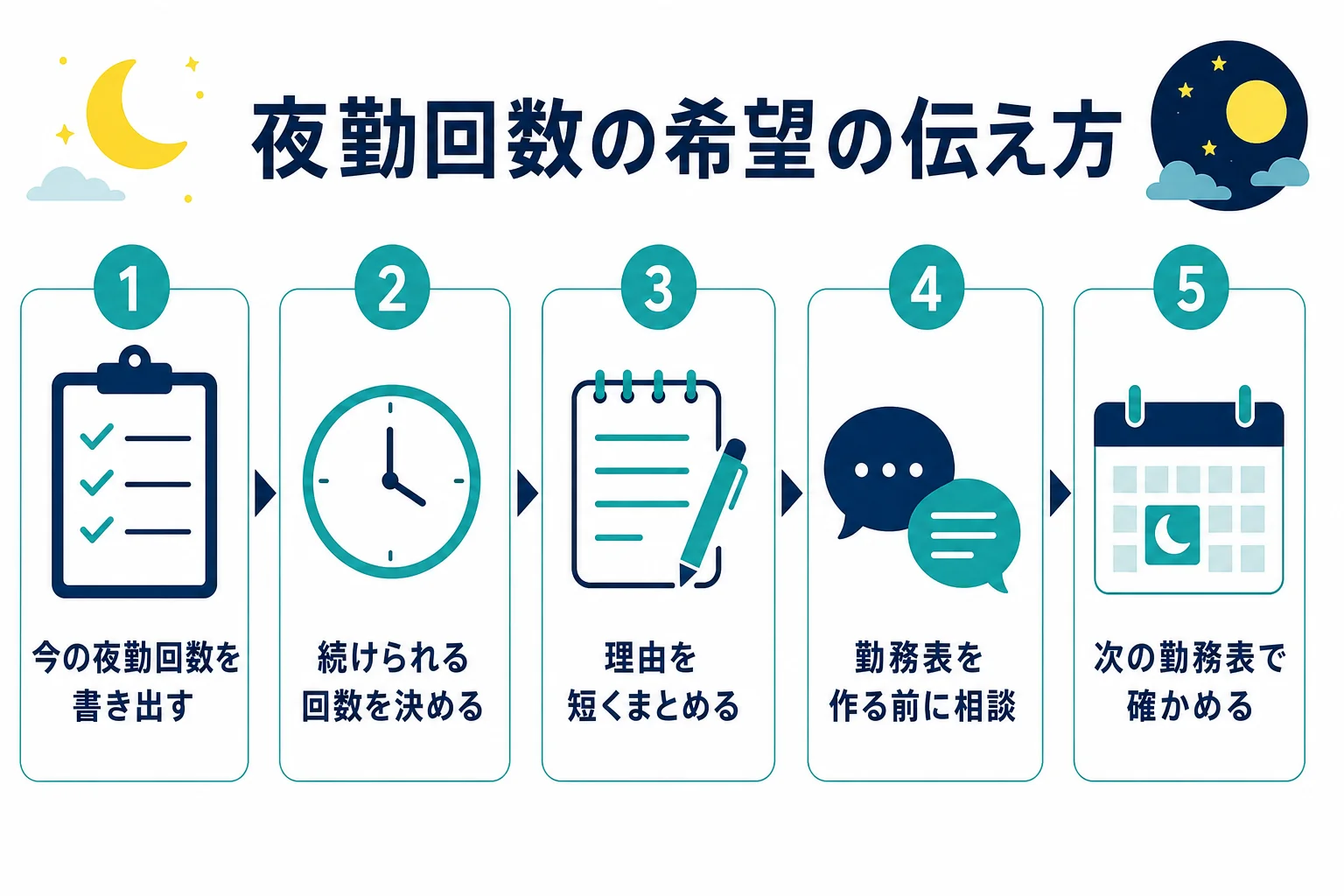 夜勤の回数の希望を、理由と入れる回数をセットで伝える手順の図解
