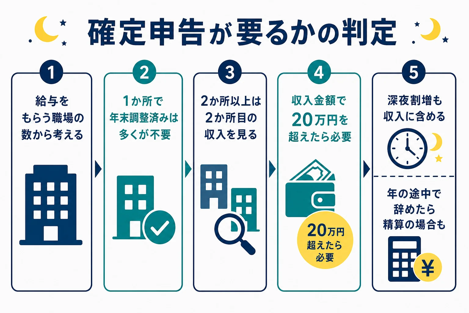 立場ごとに夜勤バイトの確定申告が要るかを判定するフローの図解