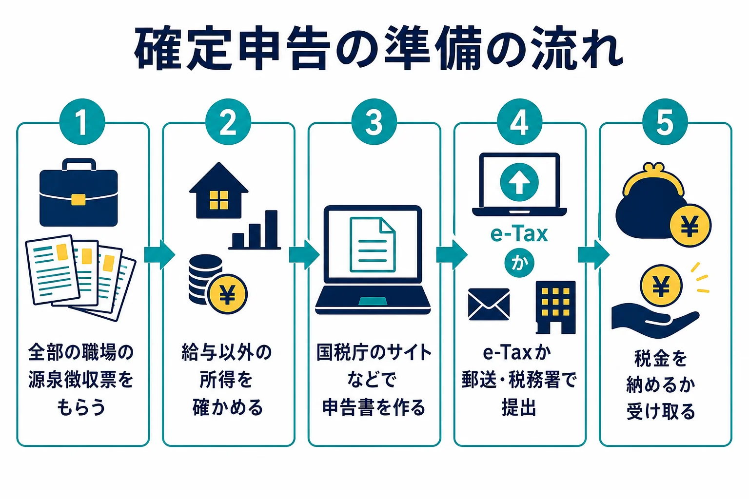 夜勤バイトの確定申告の準備から提出までの流れを示した図解