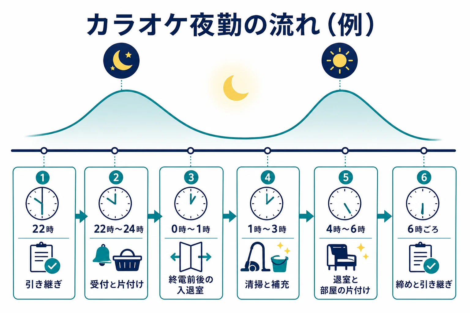 カラオケ店の夜勤の22時から朝6時ごろまでの一般的な深夜の店内の流れを時刻表にした図解