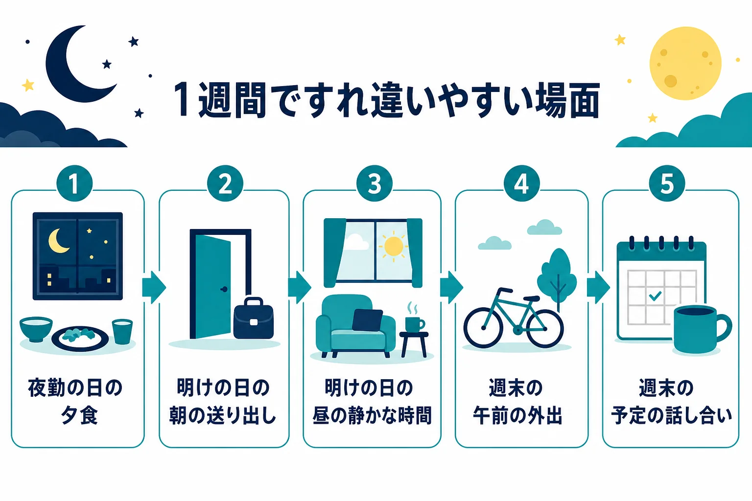 夜勤のある人と家族の1週間で、すれ違いやすい場面を示した図解