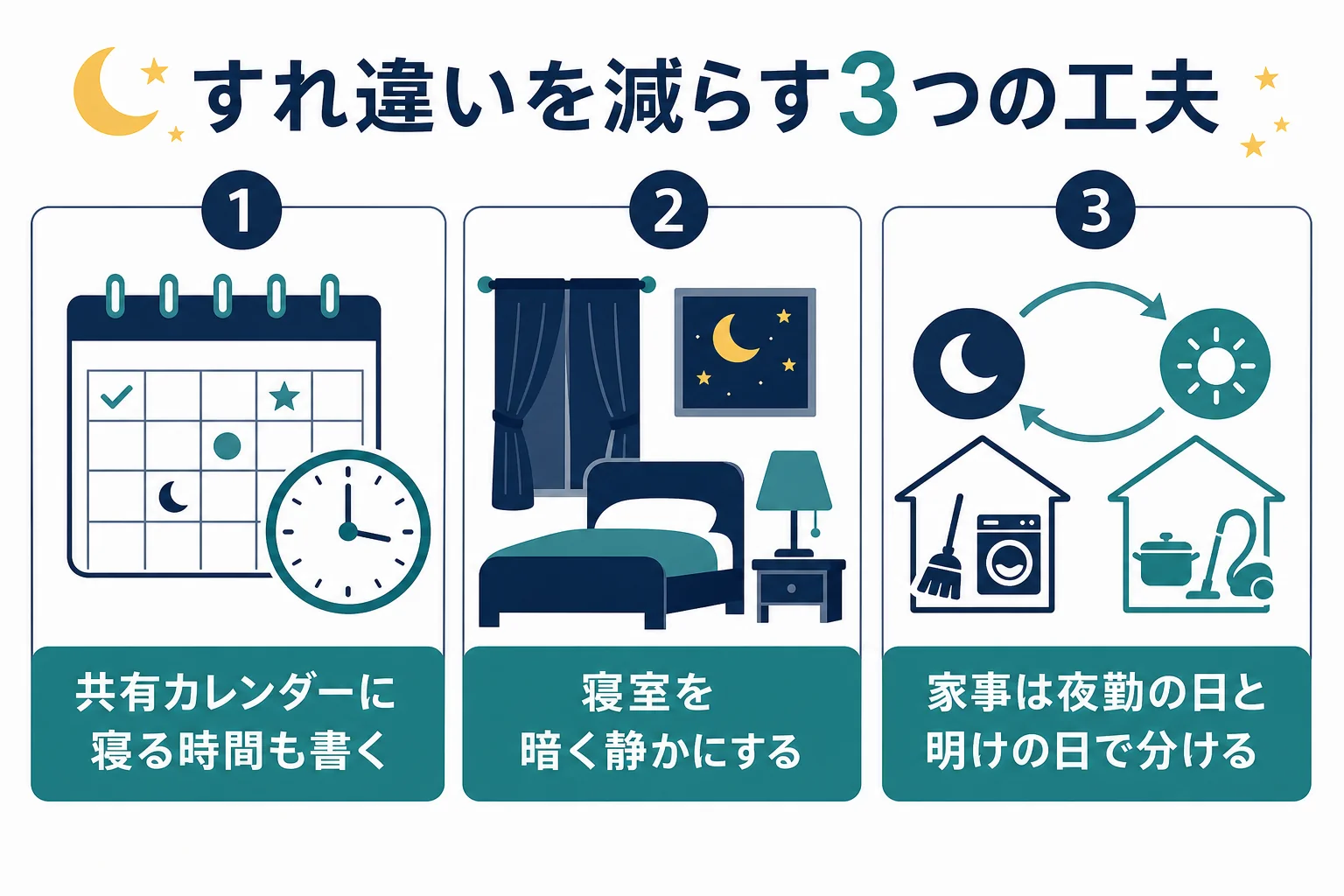 夜勤のある家庭で家族とのすれ違いを減らす3つの工夫を示した図解