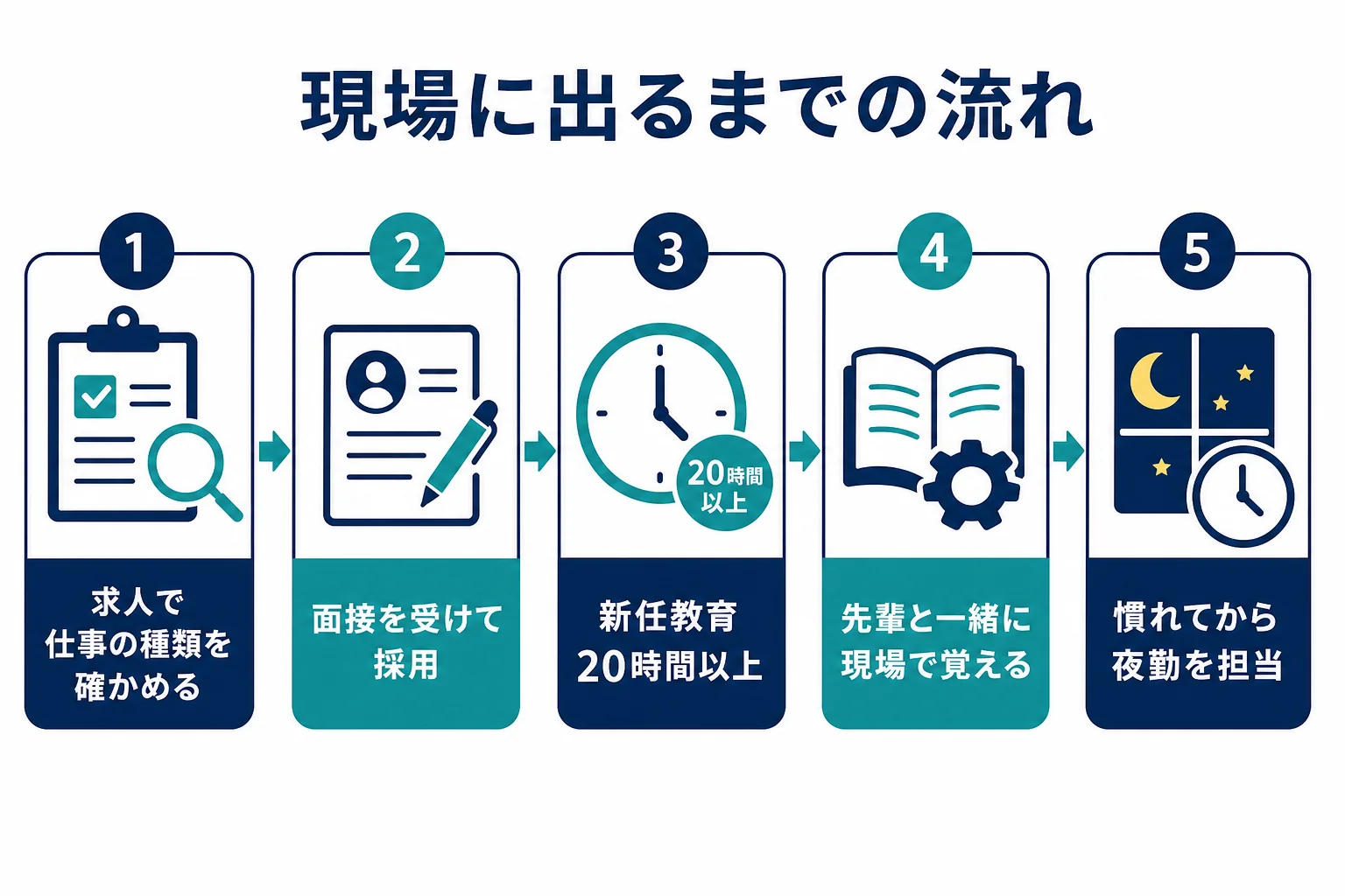 警備の仕事を未経験から始めて新任教育を受け夜勤の現場に出るまでの流れの図解