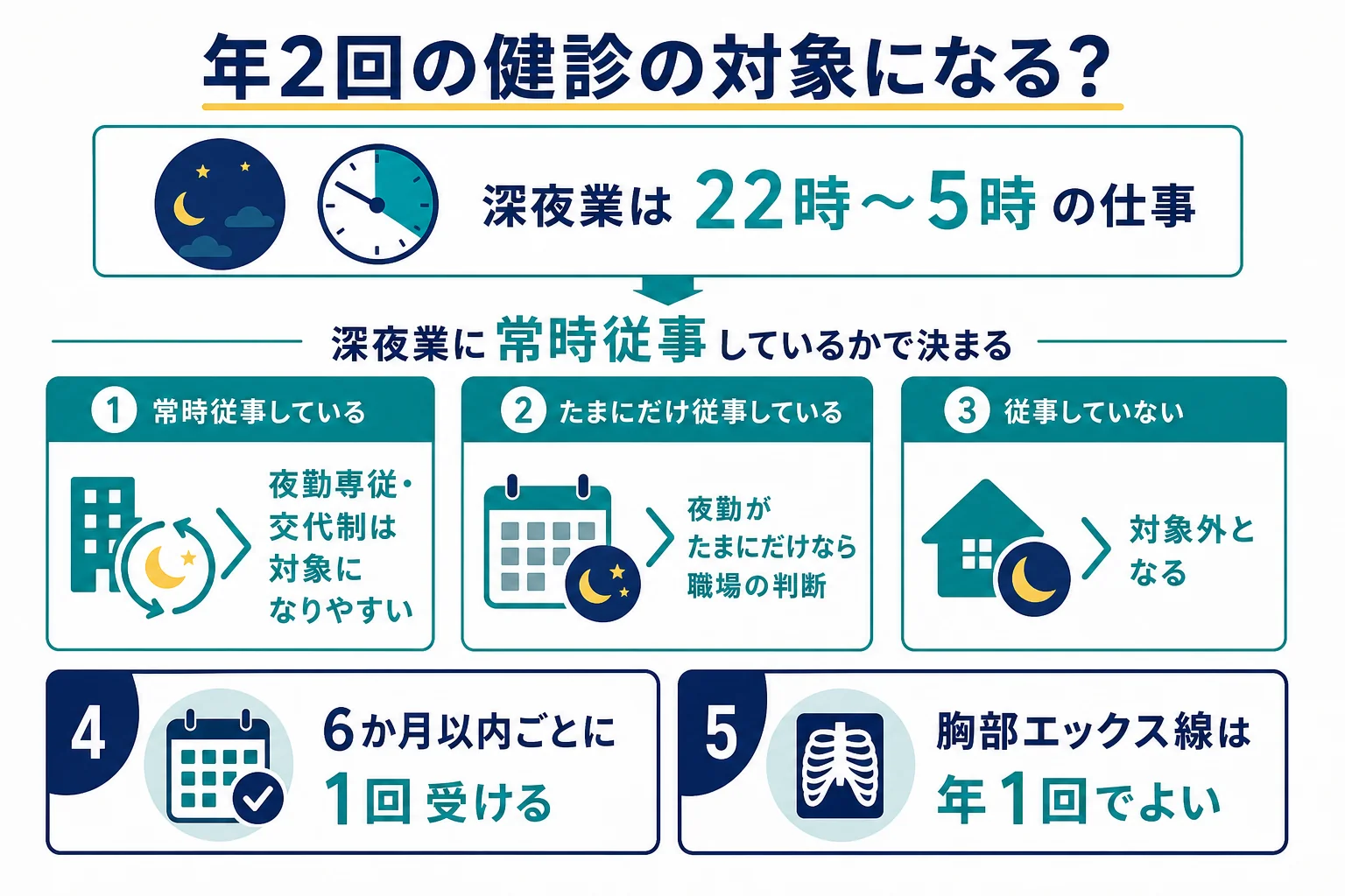 夜勤の健康診断の対象になるかを働き方ごとに見分ける判定の流れを示した図解