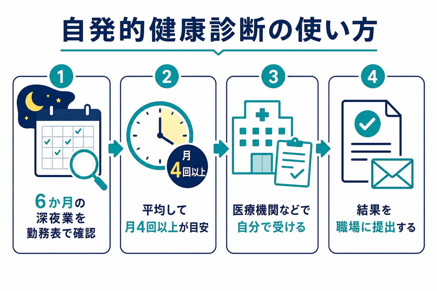 自発的健康診断を使う時の流れを4つの手順で示した図解