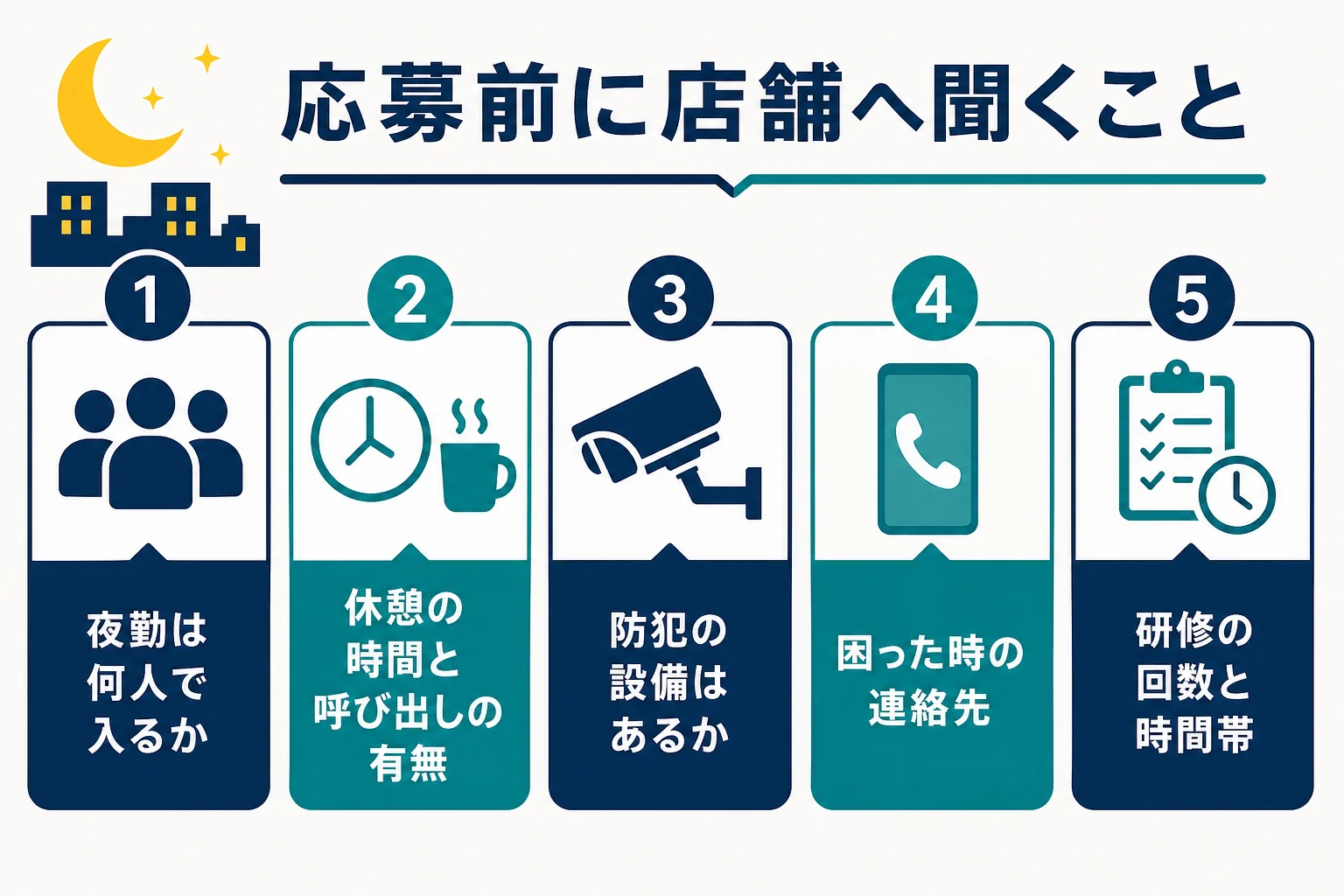 コンビニの夜勤バイトに応募する前に店舗へ確かめたいことをまとめた図解
