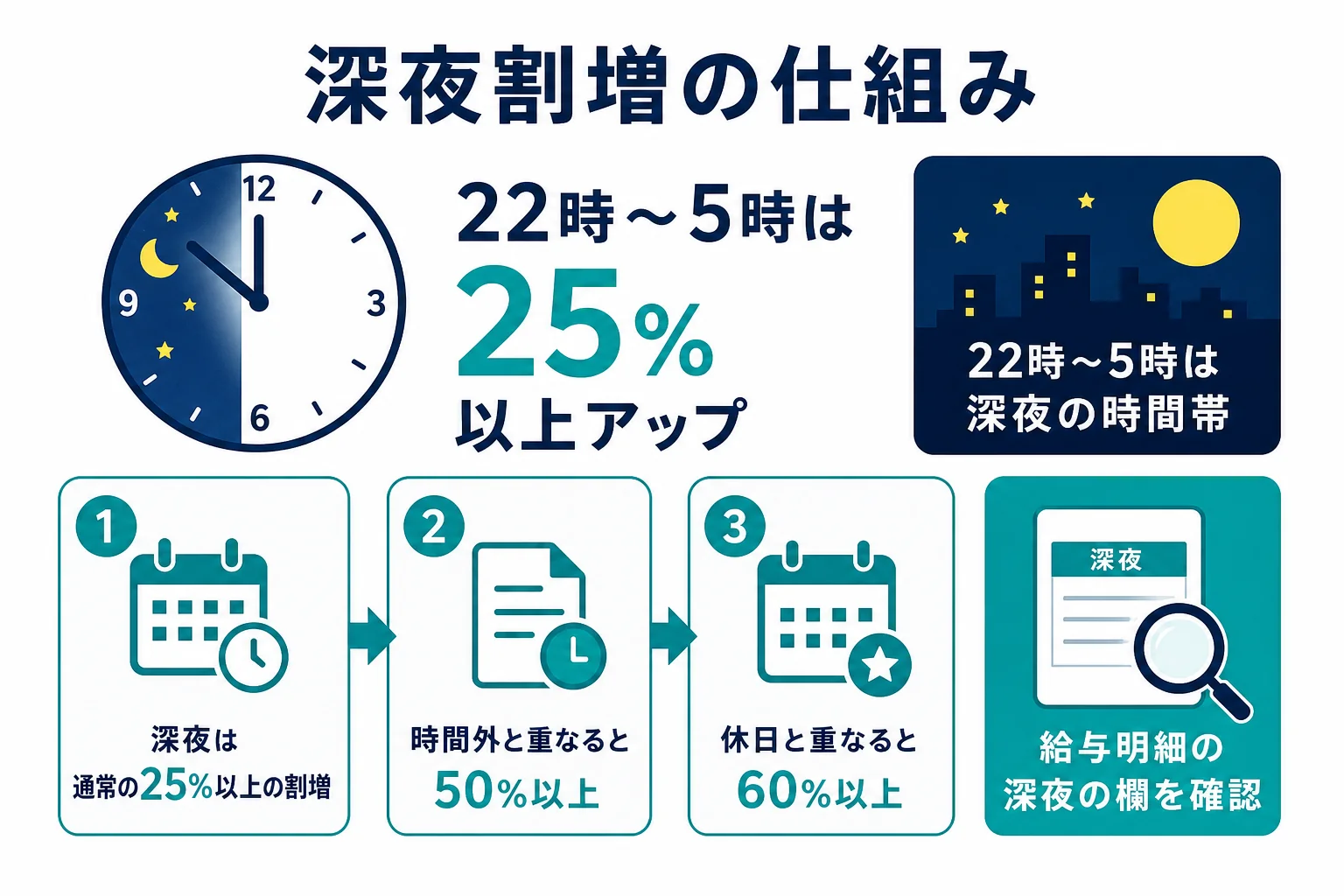 コンビニの夜勤バイトの時給に付く深夜割増の仕組みをまとめた図解