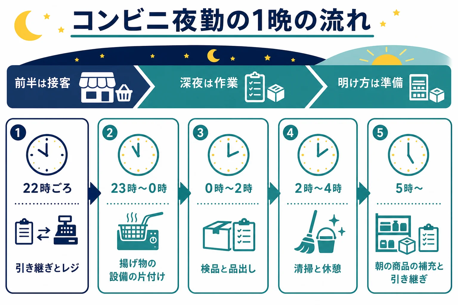 コンビニの夜勤の22時から翌朝までの1晩の流れをまとめた図解