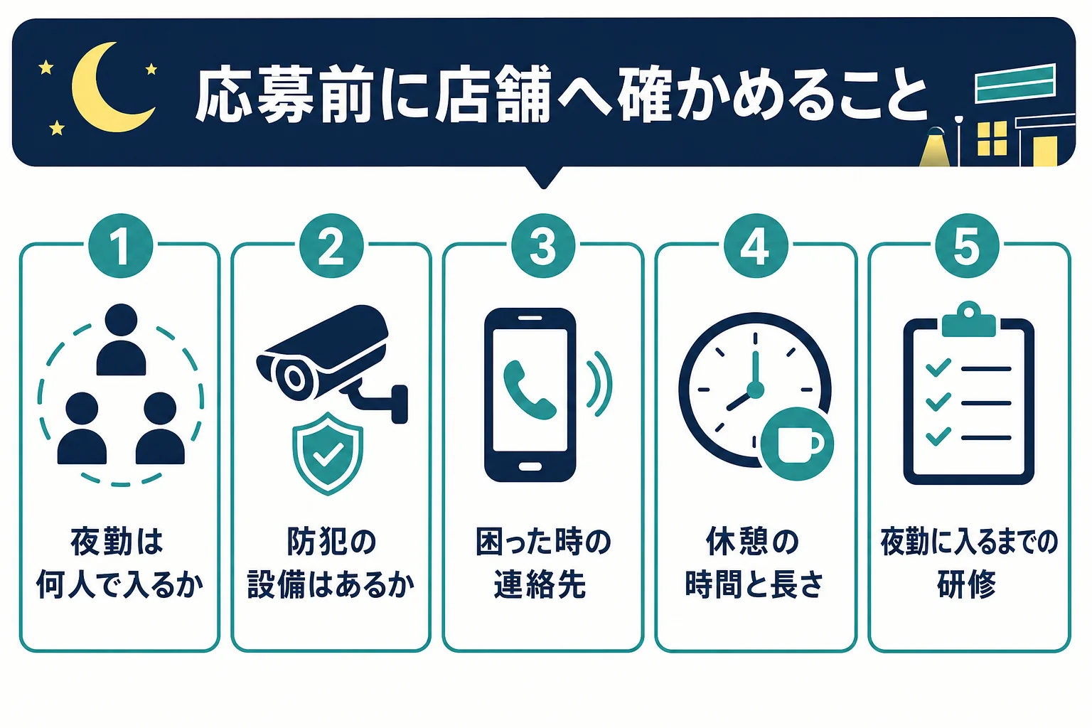 コンビニの夜勤に応募する前に店舗へ確かめたいことをまとめた図解