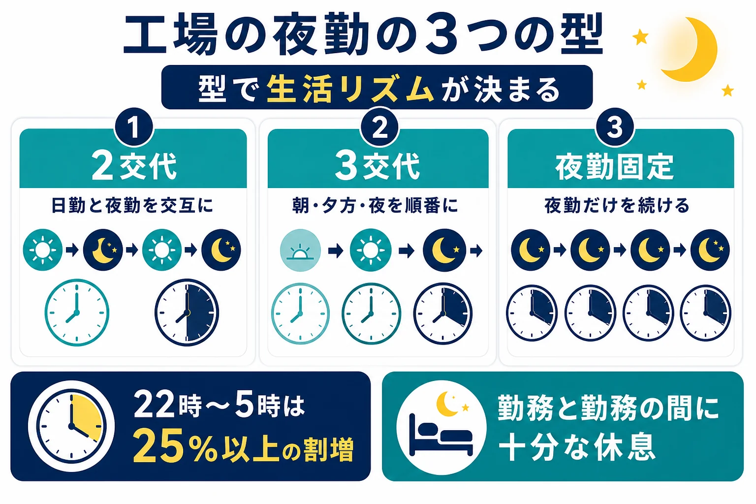工場の夜勤の型として2交代制・3交代制・夜勤固定の勤務の組み方と生活リズムの違いを比べた図解