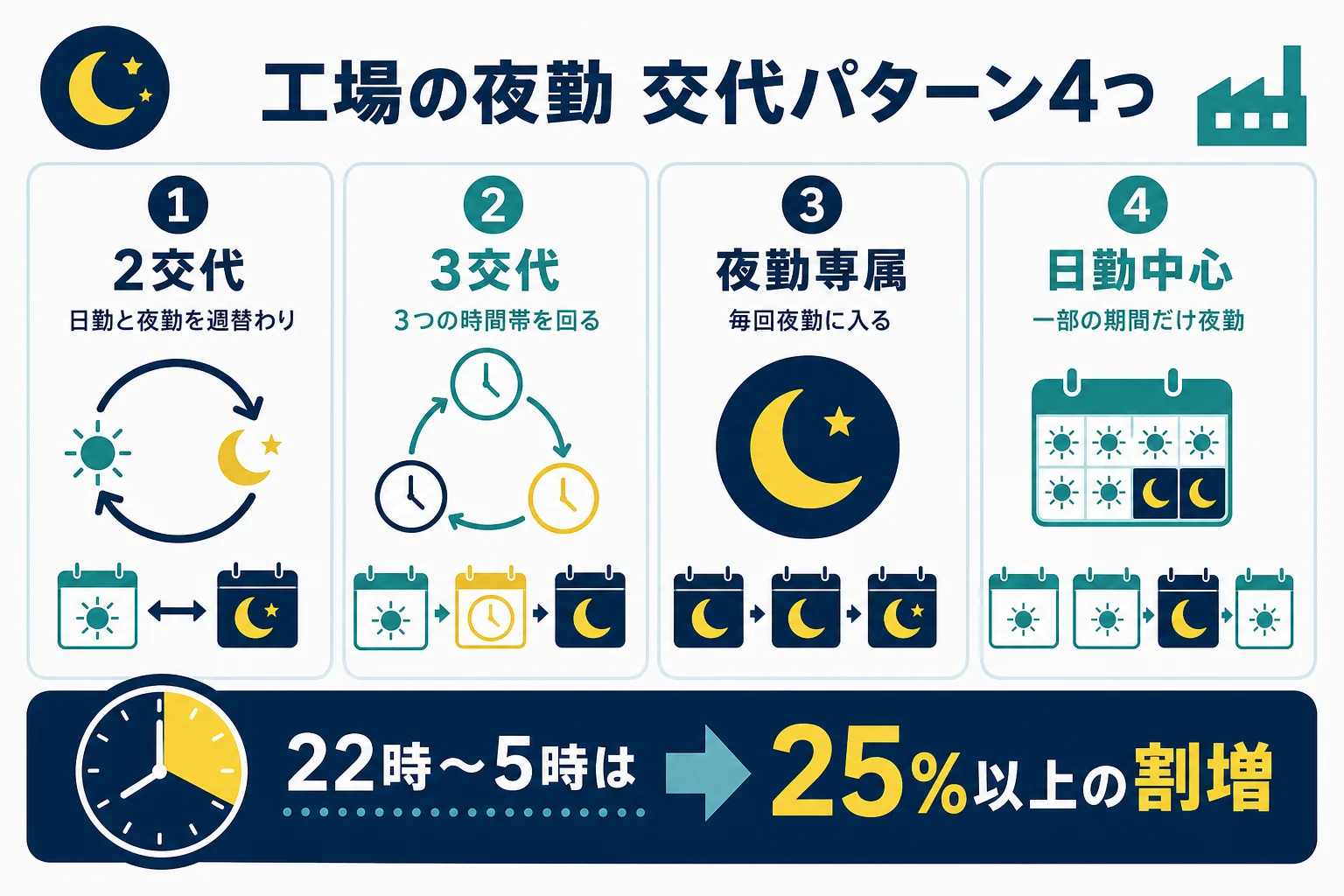 工場の夜勤求人の交代パターン4つを生活リズムで比べた図解