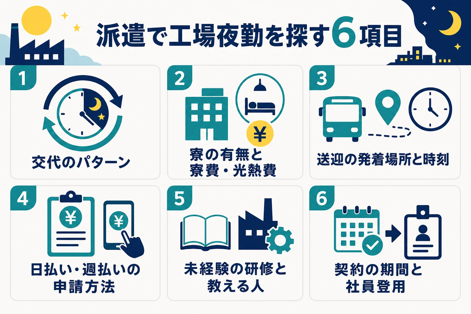 派遣で工場の夜勤を探す時の6つのチェック項目を並べた図解