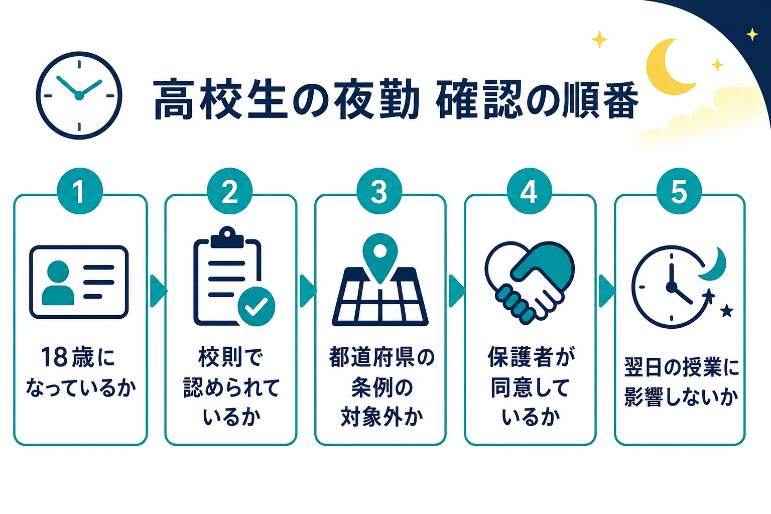 18歳の高校生が夜勤を始める前に確かめる校則・条例・保護者の3つのチェックをまとめた図解