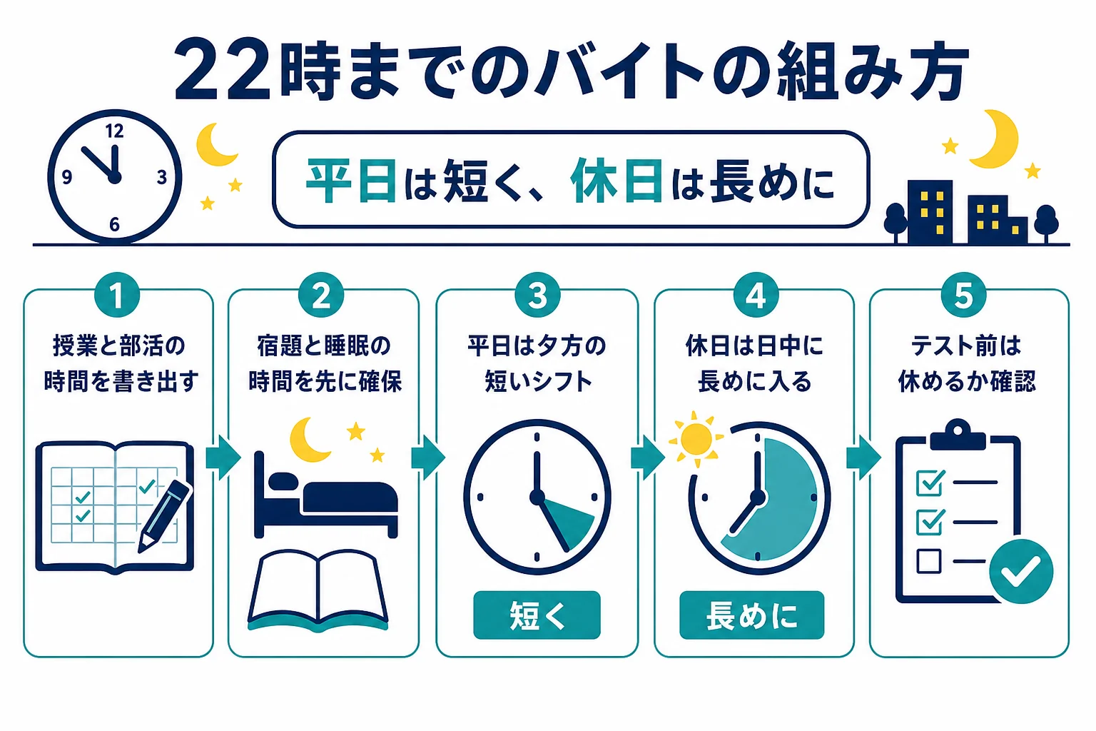 高校生が22時までに終わるシフトで平日と休日を組み合わせるバイトの組み方を示した図解