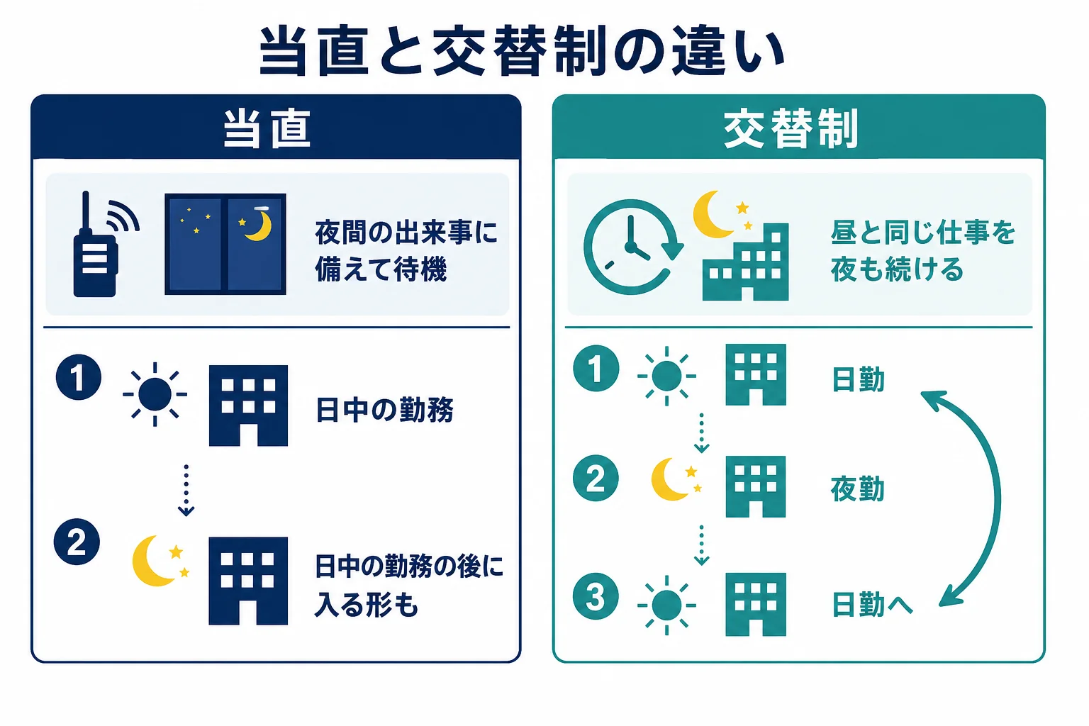 当直と交替制勤務の夜の過ごし方の違いを比べた図解