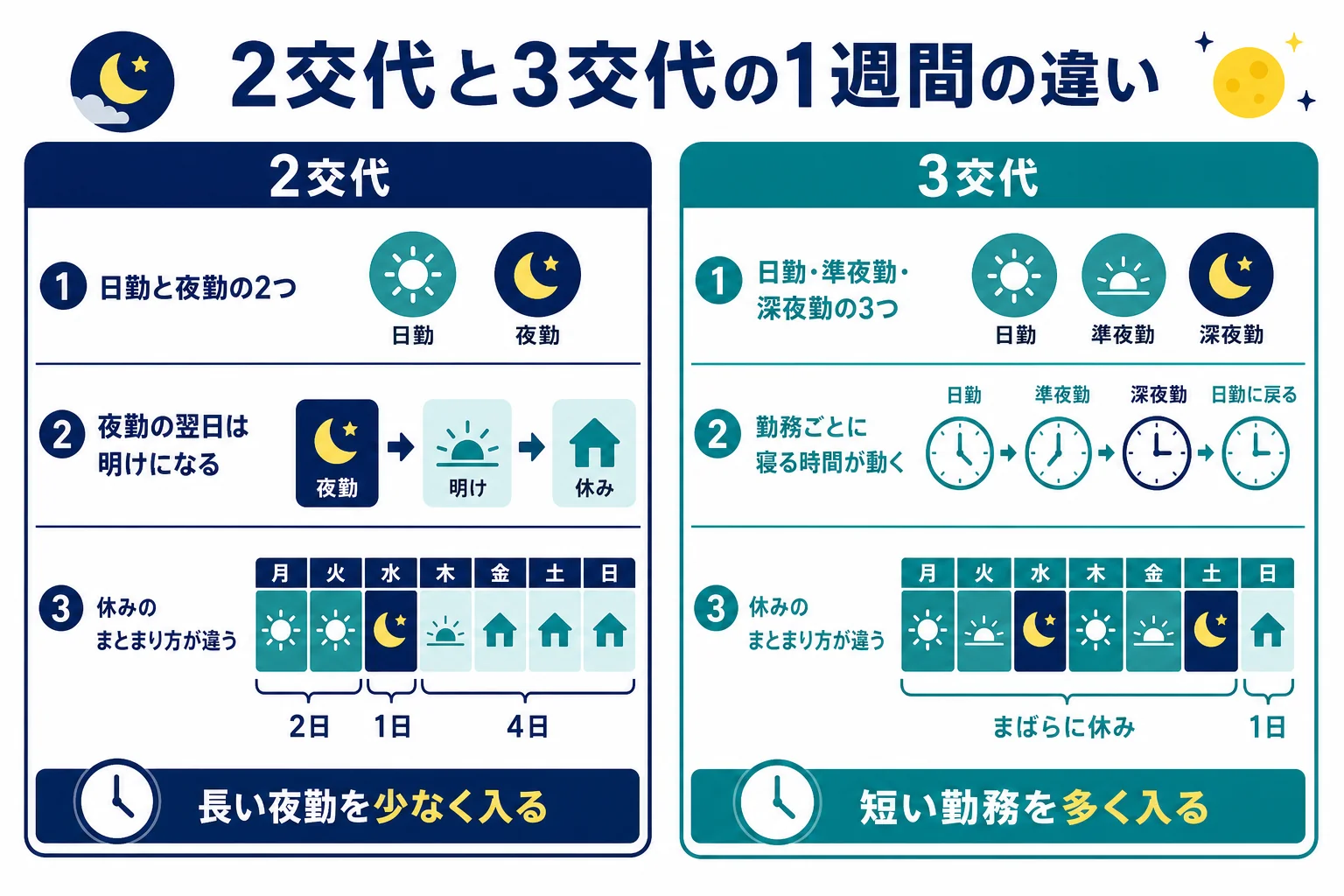 2交代と3交代の1週間のシフト例を並べ、勤務の長さと休みの入り方を比べた図解