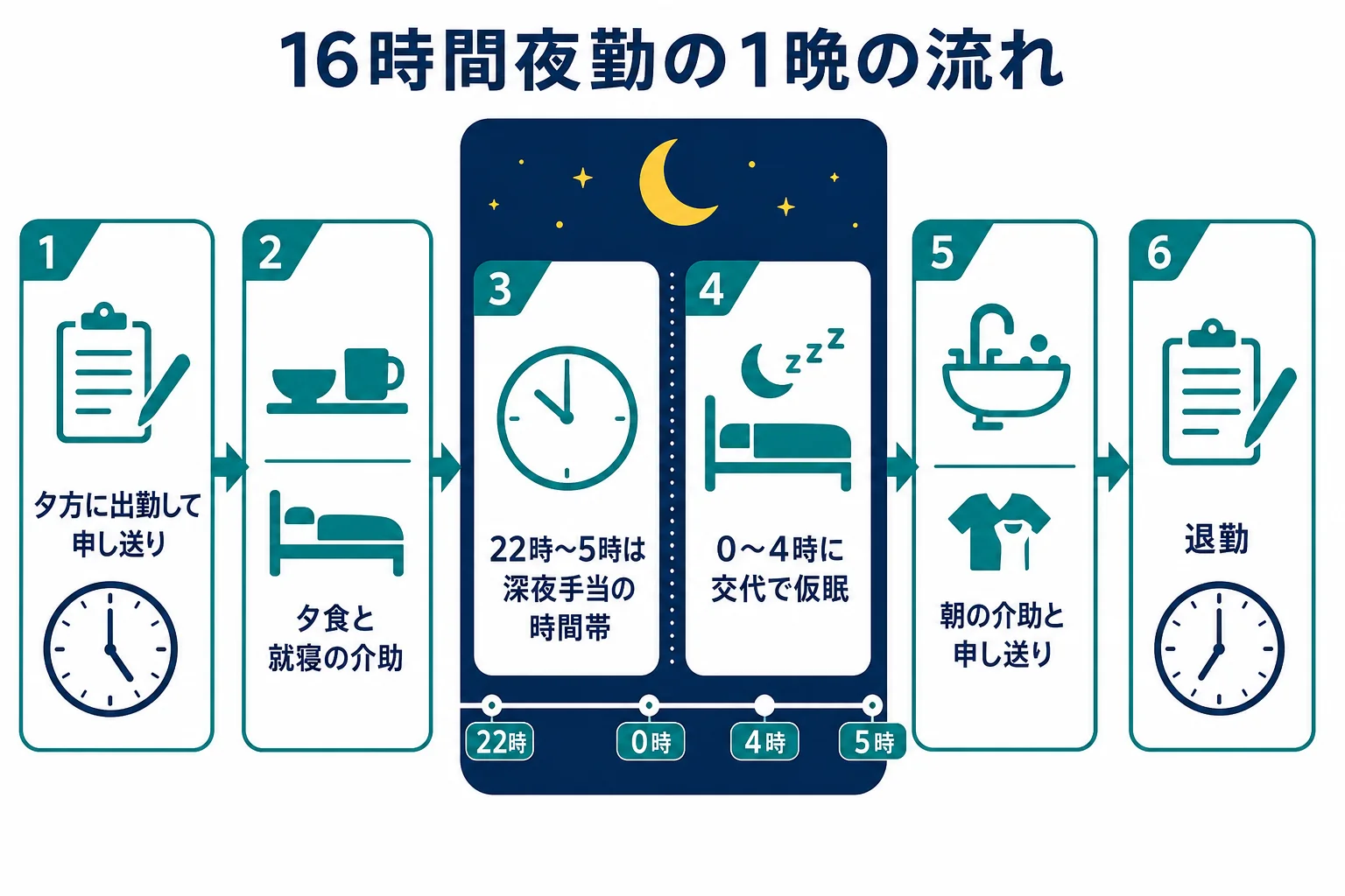 16時間夜勤の1晩の流れを夕方の申し送りから朝の退勤まで時刻順に並べた図解