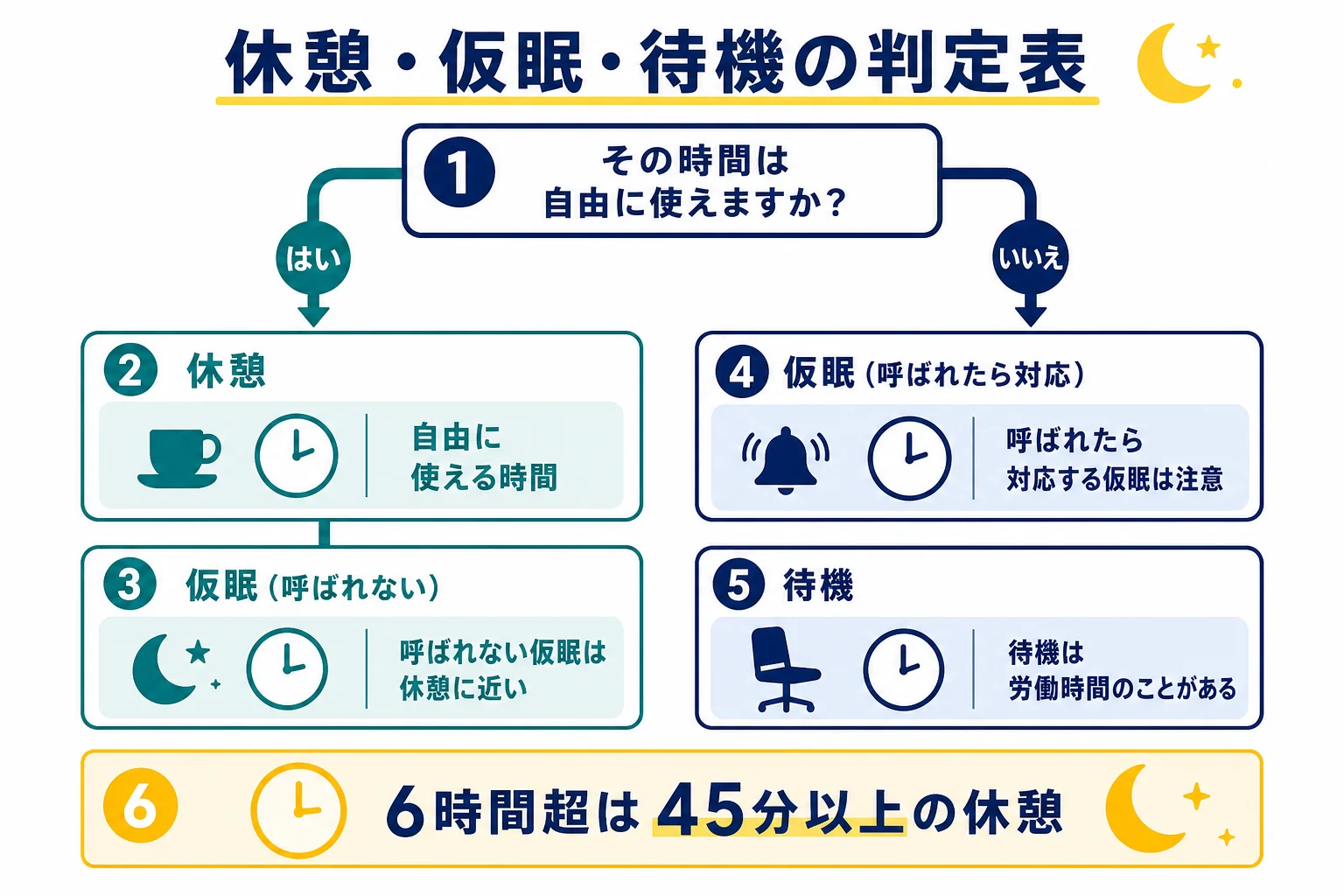 休憩・仮眠・待機の違いを、その時間を自由に使えるかどうかで分けた判定表の図解