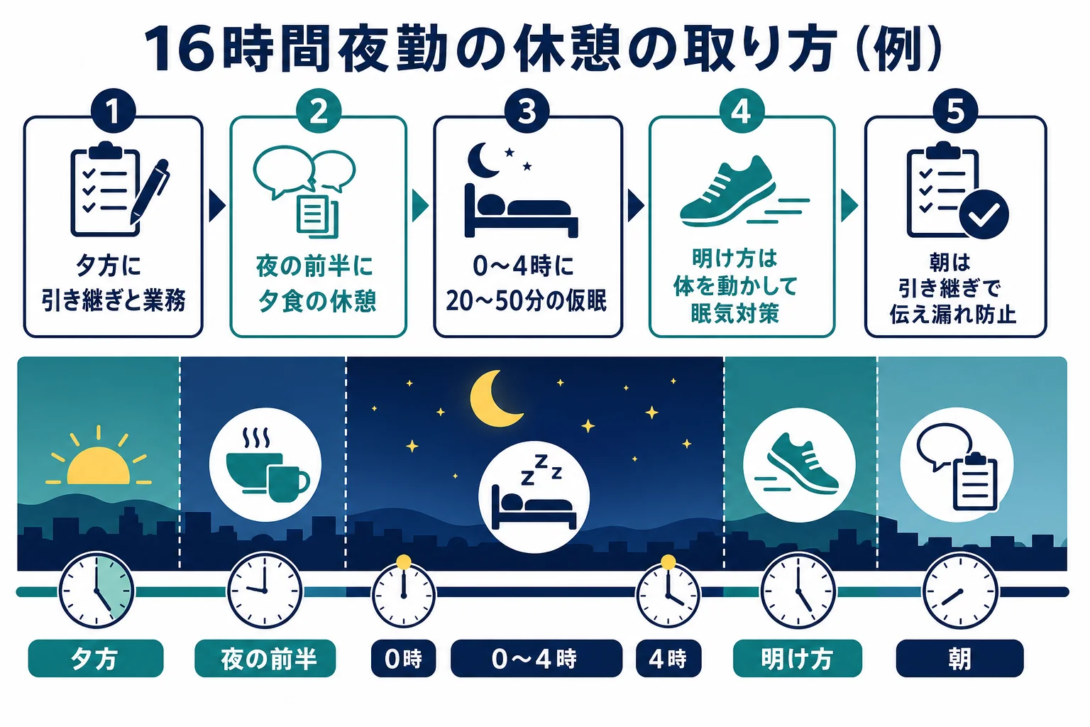 16時から翌9時までの16時間夜勤で、夕食の休憩と深夜の仮眠を分けて取る流れを示した時刻表の図解