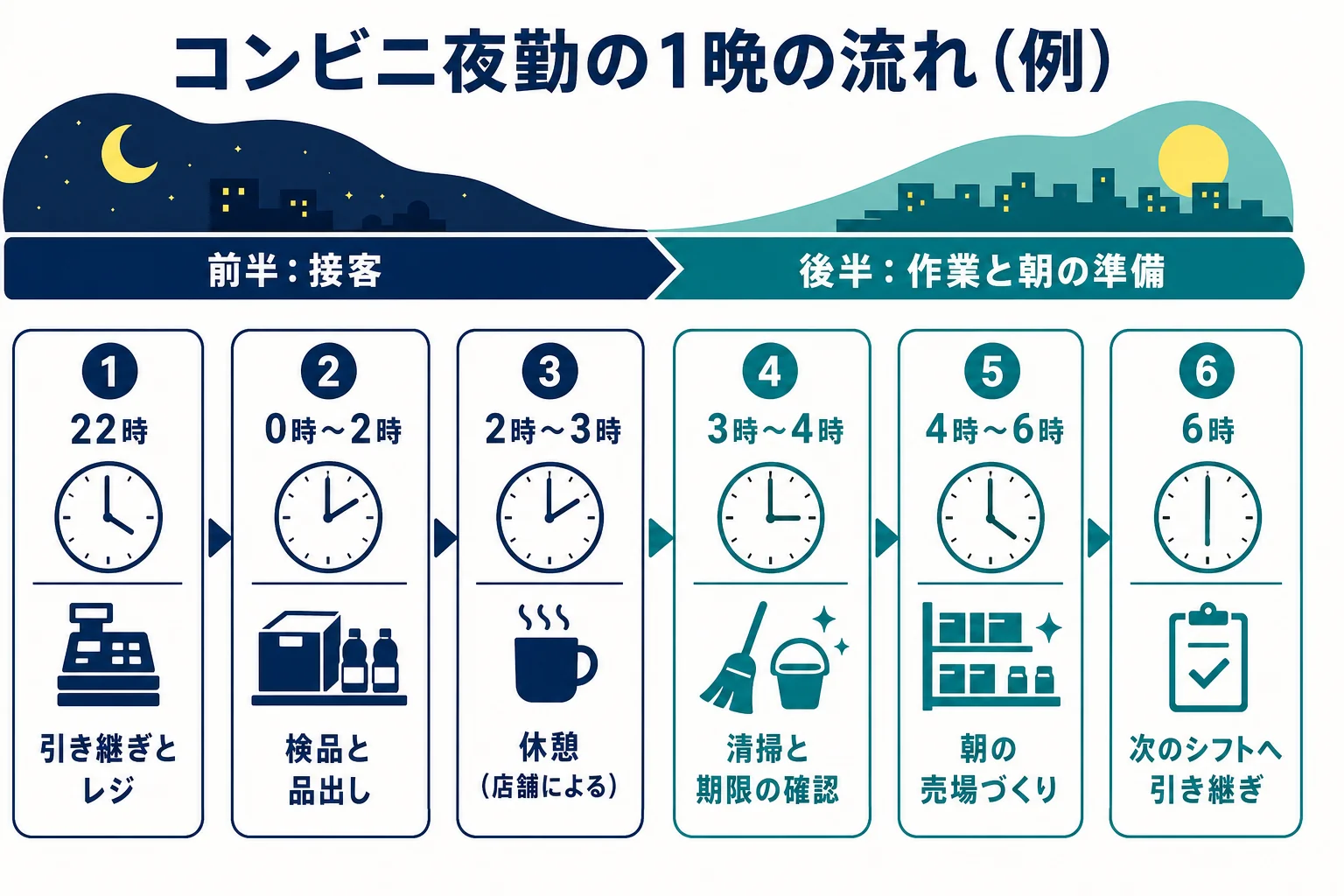 コンビニの夜勤の22時から朝6時までの一般的な1晩の流れを時刻表にした図解