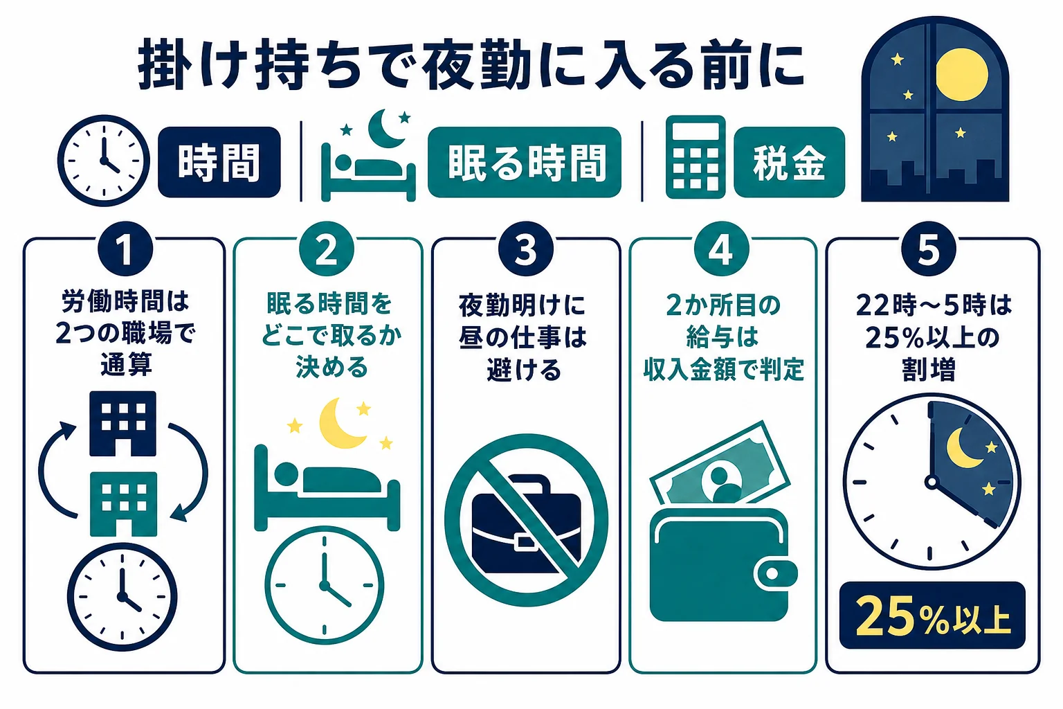 ダブルワークでコンビニの夜勤に入る時に確かめたい、労働時間・眠る時間・確定申告のチェックをまとめた図解