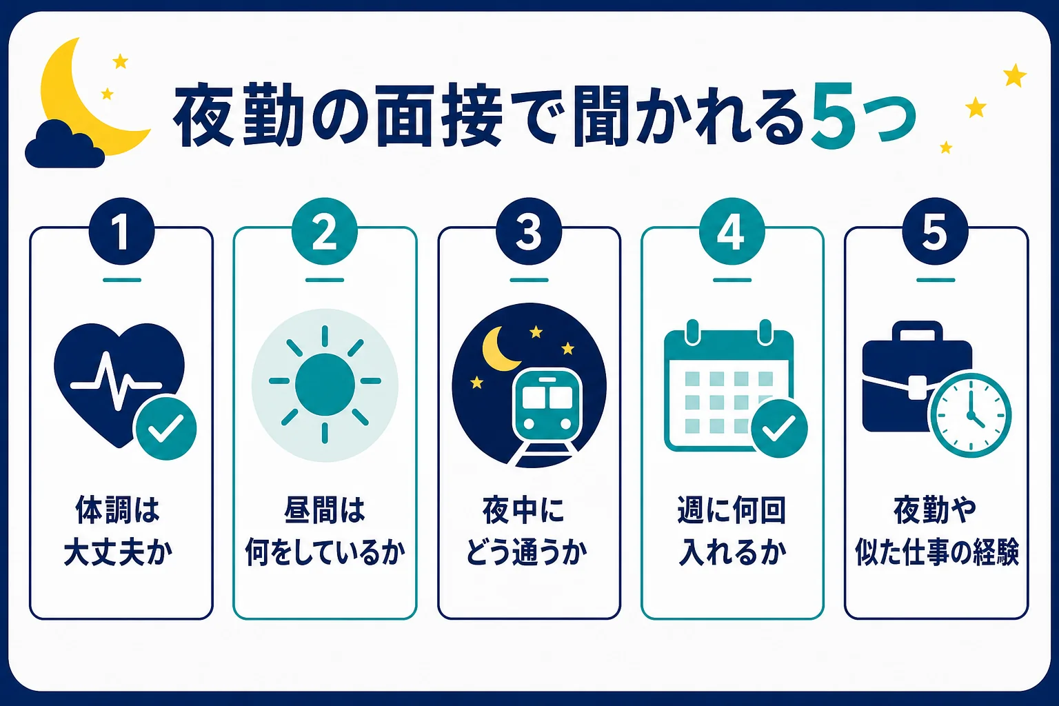 夜勤の面接でよく聞かれる質問を体調・生活リズム・通勤・シフト・経験の5つに分けた図解