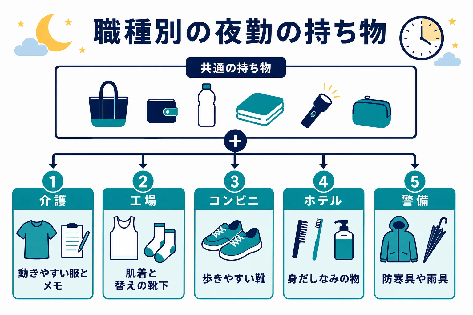 介護・工場・コンビニ・ホテル・警備の職種ごとに、夜勤の持ち物として共通の物に足したい物をまとめた図解