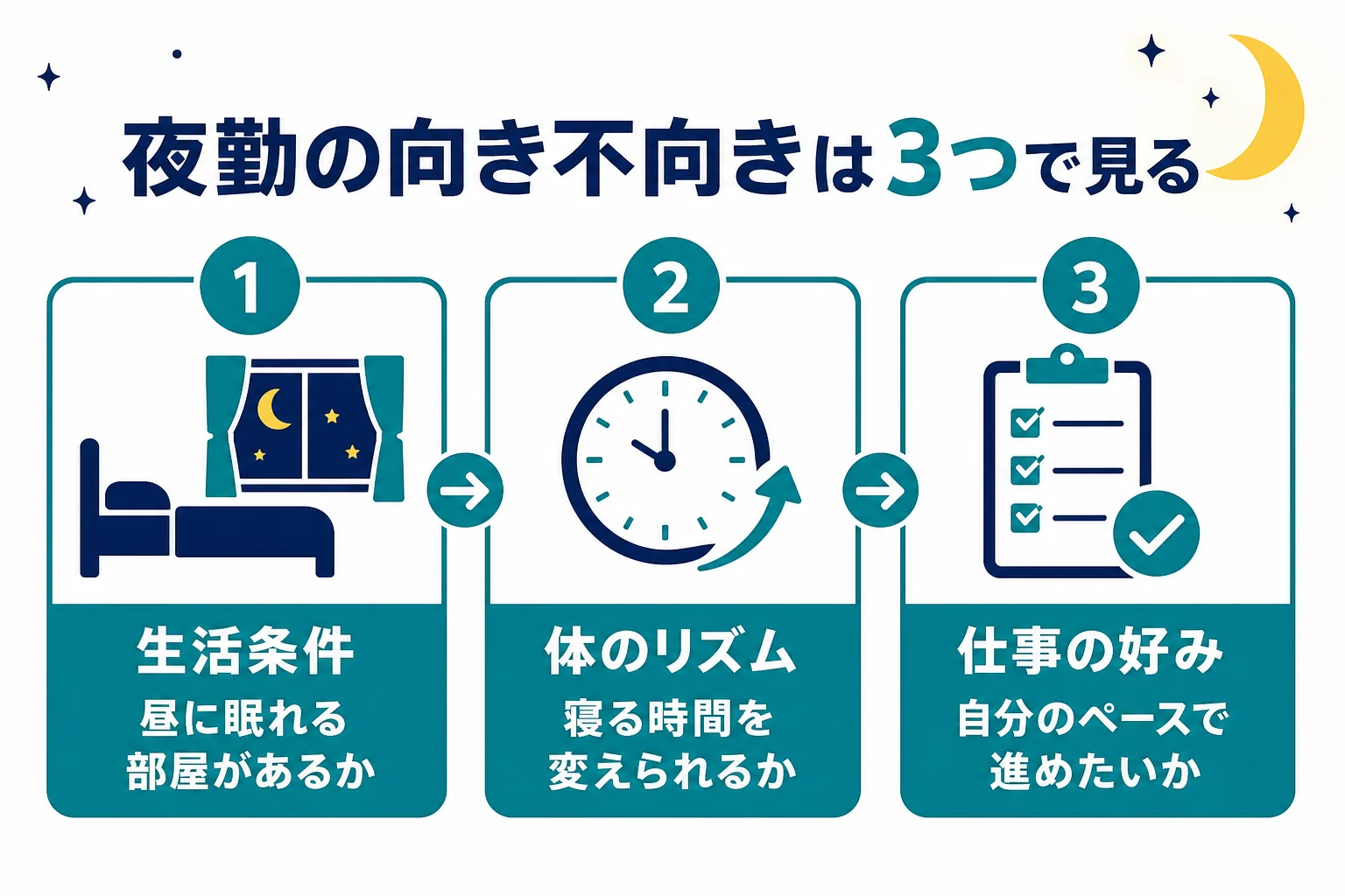 夜勤の向き不向きを生活条件・体のリズム・仕事の好みの3つに分けた図解