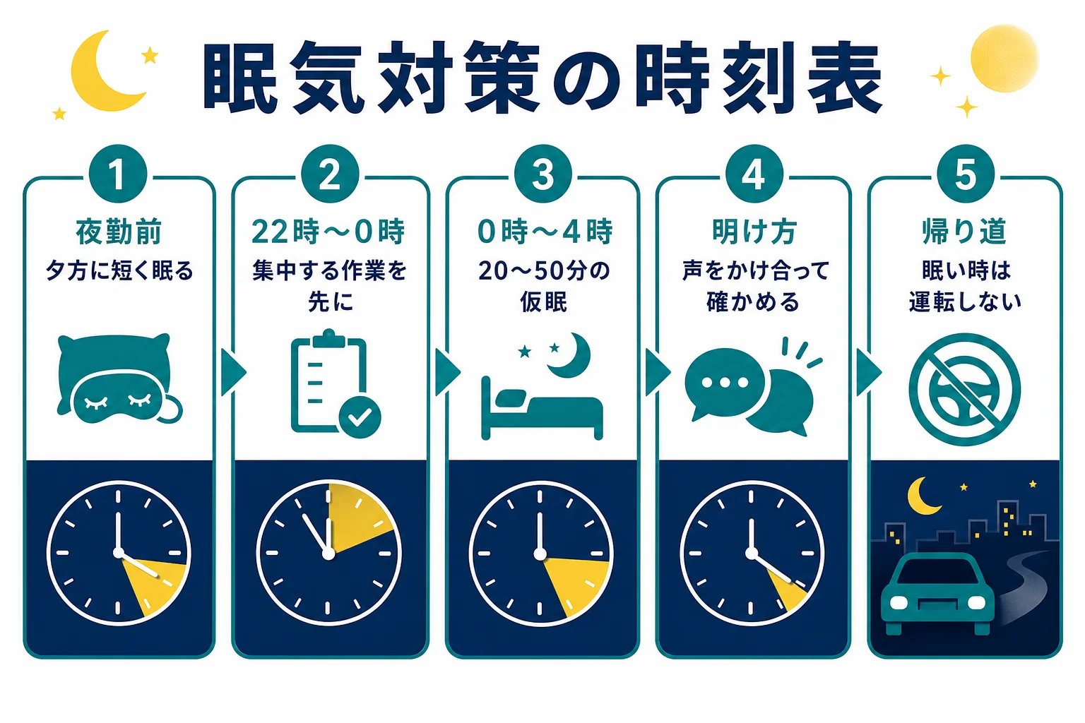 夜勤の1晩の流れで、眠くなりやすい時間帯と対策をまとめた時刻表の図解