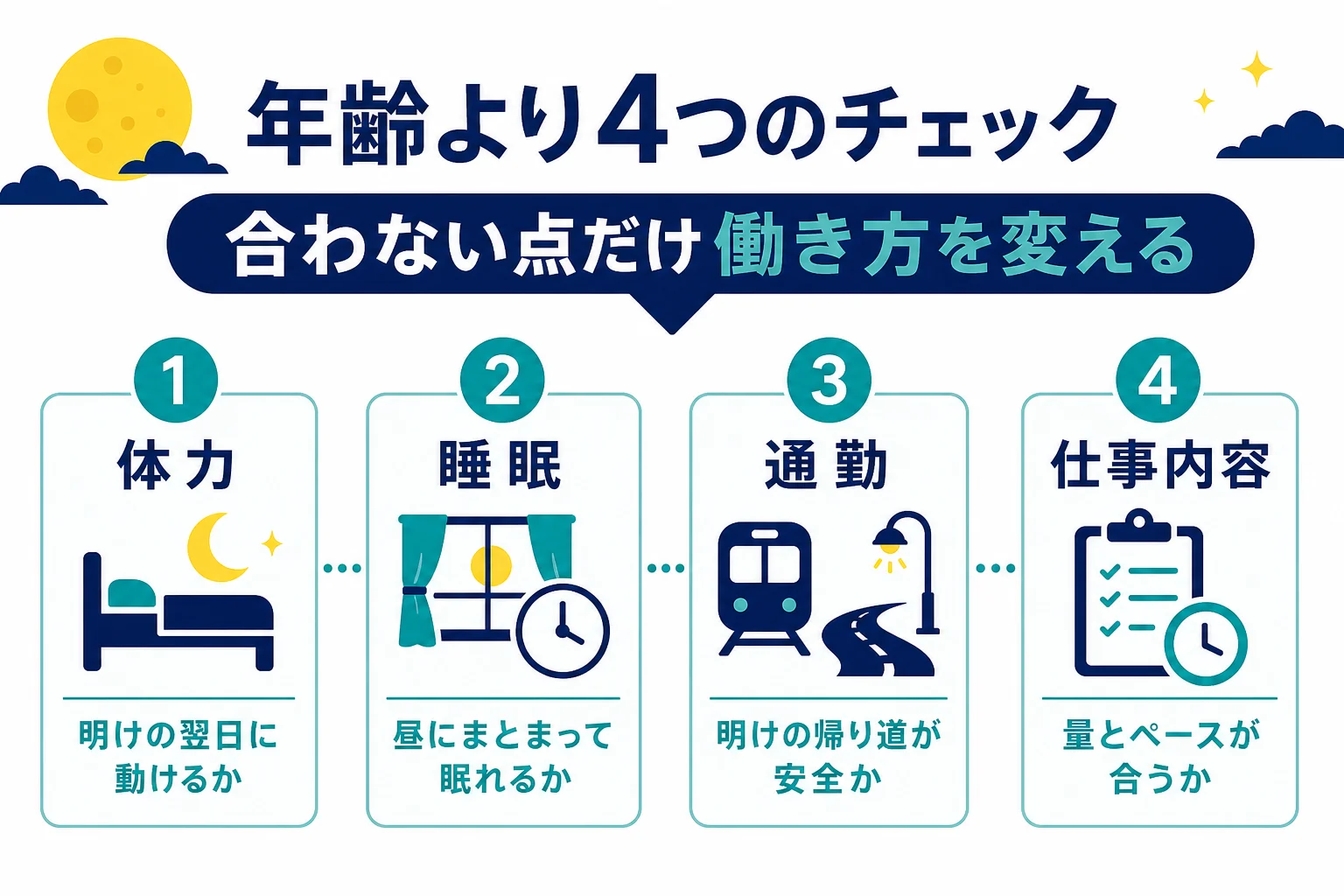 夜勤を続けられるかを体力・睡眠・通勤・仕事内容の4つで見直すセルフチェックの図解