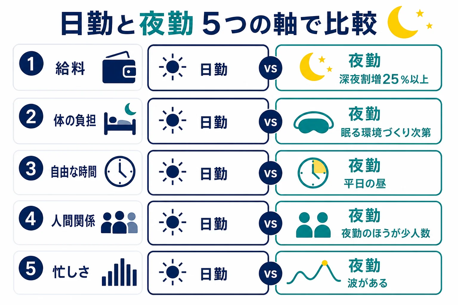 給料・体の負担・自由な時間・人間関係・仕事の忙しさの5つの軸で、日勤と夜勤の違いを比べた図解