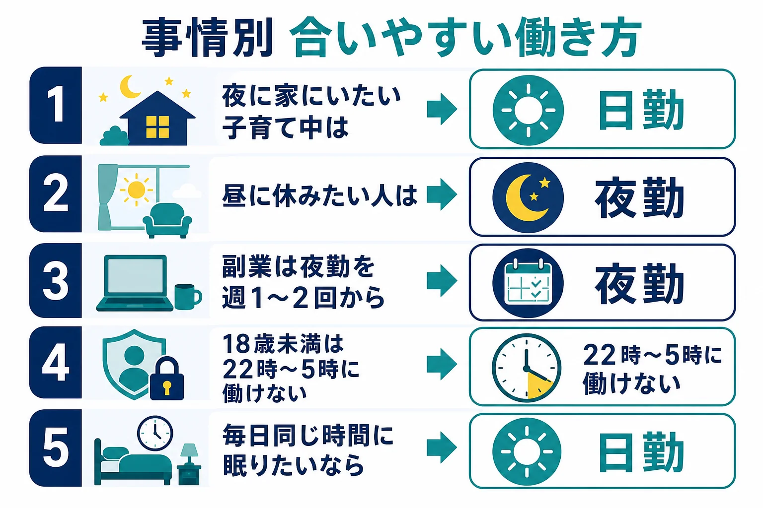 家族・副業・学業などの暮らしの事情ごとに、日勤と夜勤のどちらが合いやすいかを示した判定表の図解