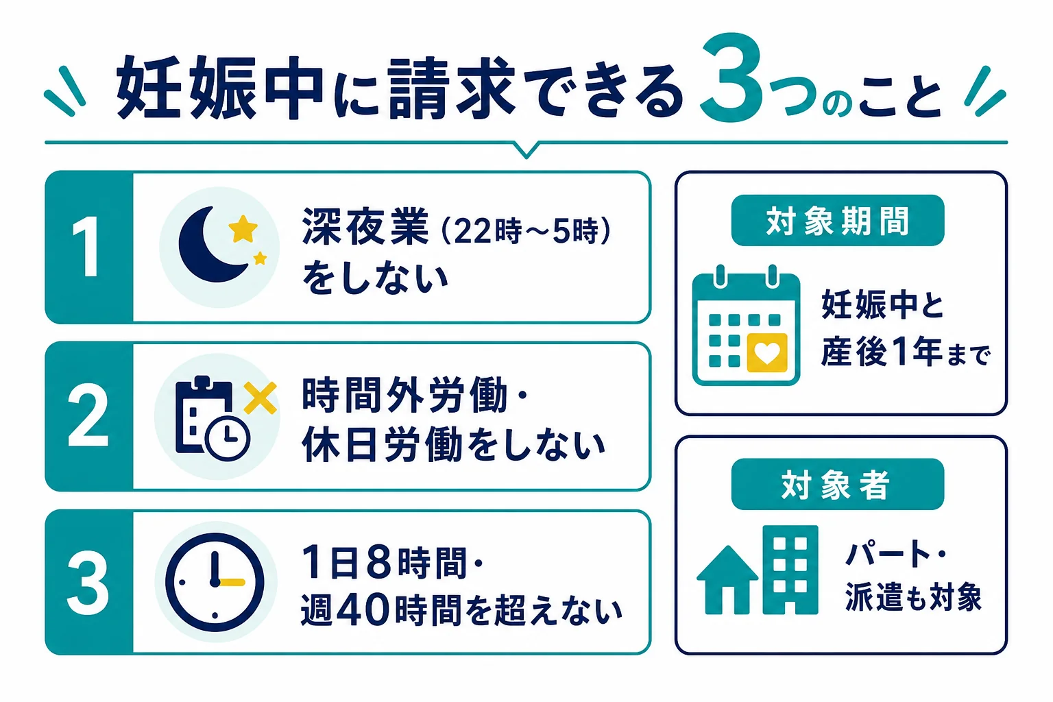 妊娠中に請求できる深夜業・時間外・休日の制限を一覧にした図解