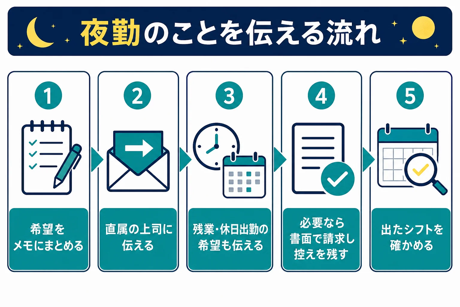 妊娠中に夜勤を外れたい時に職場へ伝える順番を示した図解