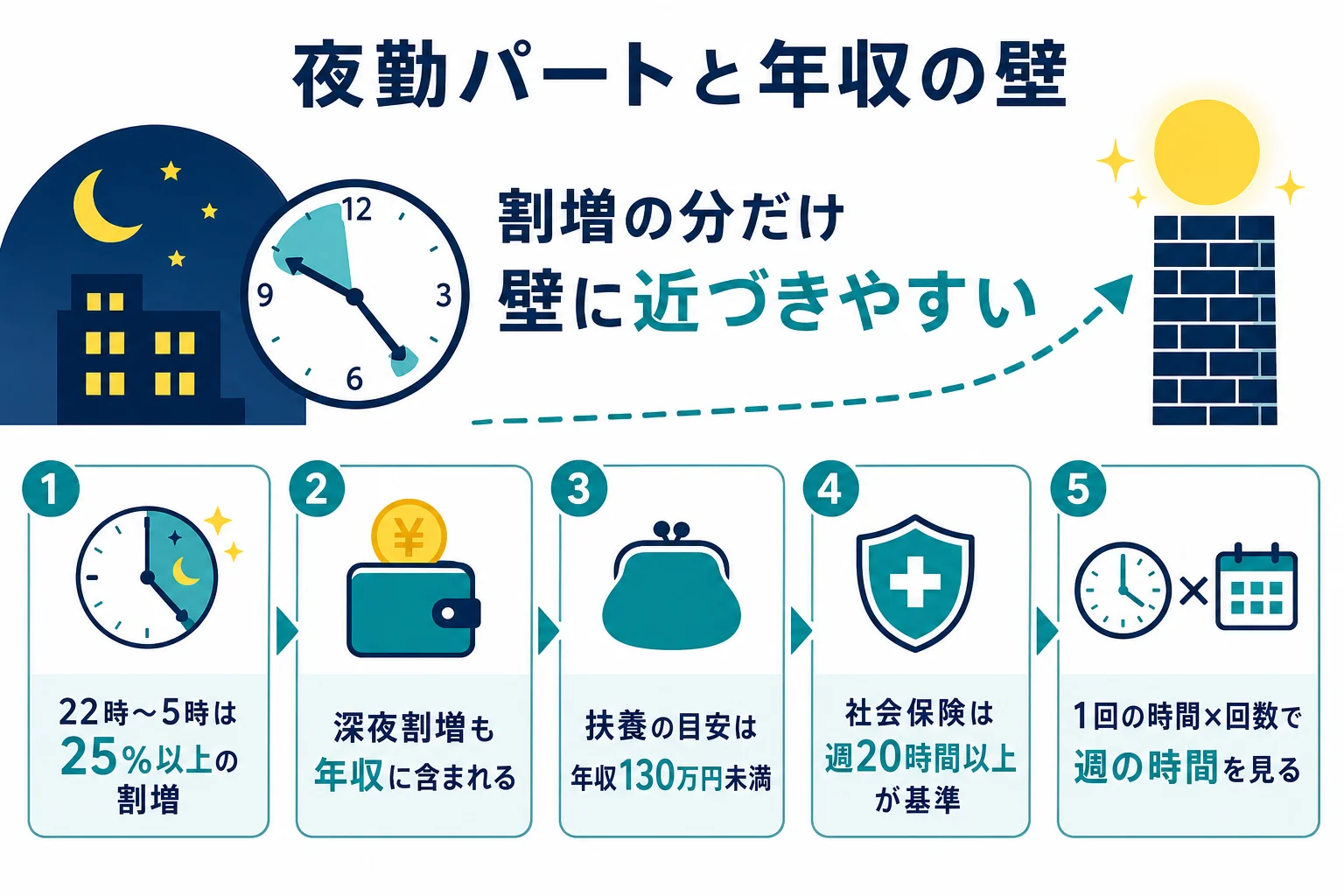 夜勤パートで深夜割増が付く時間帯と扶養・社会保険の壁の関係を示した図解